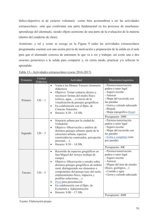 51
lúdico-deportivo ni de carácter voluntario –como bien acostumbran a ser las actividades
extraescolares– sino que conforman una parte fundamental en los procesos de enseñanza-
aprendizaje del alumnado, siendo objeto asimismo de una parte de la evaluación de la materia
(dentro del cuaderno de clase).
Asimismo, y tal y como se recoge en la Figura 9 todas las actividades extraescolares
programadas cuentan con una sesión previa de motivación y preparación de la salida en el aula
para que el alumnado conozca de antemano lo que va a ver y trabajar, así como una o dos
sesiones posteriores a la salida para compartir y, en cierto modo, practicar y/o reforzar lo
aprendido.
Tabla 13.- Actividades extraescolares (curso 2016-2017)
Trimestre
Unidad
Didáctica
Actividad Materiales/requisitos
Primero UD – 1
x Visita a los Montes Torozos (itinerario
didáctico)
x Objetivo: Tomar contacto directo y
reconocer formas del medio físico
(relieve, agua,…) a través de la
visualización de paisajes geográficos.
x En colaboración con el Dpto. de
Ciencias Naturales.
x Horario: 8:30 – 14:30h.
- Permiso/autorización
padres o tutor legal
- Seguro escolar
- Autocar
- Mapa del recorrido con
las paradas
- Gorra y calzado adecuado
- Brújula
- Mapa topográfico (hoja)
Presupuesto: 300€
Segundo UD – 3
x Itinerario urbano por la ciudad de
Valladolid
x Objetivo: Observación y análisis de
distintos paisajes urbanos (parte de la
estructura urbana, espacios
construidos/no construidos, percepción
personal,…).
x Horario: 8:30 – 14:30h.
- Permiso/autorización
padres o tutor legal
- Seguro escolar
- Mapa del recorrido con
las paradas
- Ficha a completar (una
por parada)
Presupuesto: 40€
Tercero UD – 5
x Recorrido de espacios geográficos en
San Miguel del Arroyo (trabajo de
campo)
x Objetivo: Observación y estudio sobre
distintos paisajes geográficos de ámbito
rural, distinguiendo sus elementos o
componentes del paisaje (uso del suelo,
emplazamiento físico, impactos y
posibles soluciones,…).
x Prezi para presentación
x En colaboración con el Dpto. de
Economía y Administración.
x Horario: 9:00 – 17:30h.
- Permiso/autorización
padres o tutor legal
- Seguro escolar
- Autocar
- Mapas del área de estudio
(físico, geológico,...)
- Comida y agua
- Gorra y calzado adecuado
Presupuesto: 400€
Fuente: Elaboración propia
 