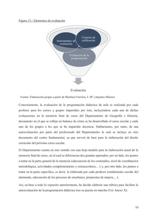 53
Figura 13.- Elementos de evaluación
Concretamente, la evaluación de la programación didáctica de aula es realizada por cada
profesor para los cursos y grupos impartidos por éste, incluyéndose cada una de dichas
evaluaciones en la memoria final de curso del Departamento de Geografía e Historia,
documento en el que se refleja un balance de cómo se ha desarrollado el curso escolar y cada
uno de los grupos a los que se ha impartido docencia. Hablaríamos, por tanto, de una
autoevaluación por parte del profesorado del Departamento la cual se incluye en otro
documento del centro fundamental, ya que servirá de base para la elaboración del diseño
curricular del próximo curso escolar.
El Departamento cuenta en este sentido con una hoja-modelo para la elaboración anual de la
memoria final de curso, en el cual se diferencian dos grandes apartados: por un lado, los puntos
a tratar en la parte general de la memoria (adecuación de los contenidos, nivel de coordinación
metodológica, actividades complementarias y extraescolares,…) y, por otro lado, los puntos a
tratar en la parte específica, es decir, la elaborada por cada profesor (rendimiento escolar del
alumnado, adecuación de los procesos de enseñanza, propuestas de mejora,…).
Así, en base a todo lo expuesto anteriormente, he decido elaborar una rúbrica para facilitar la
autoevaluación de la programación didáctica tras su puesta en marcha (Ver Anexo X).
Fuente: Elaboración propia a partir de Martínez Ferreira, J. Mª. (Apuntes Máster)
Evaluación
Evaluación de la
programación
Instrumentos de
evaluación
Criterios de
calificación
Evaluación de la
programación
 