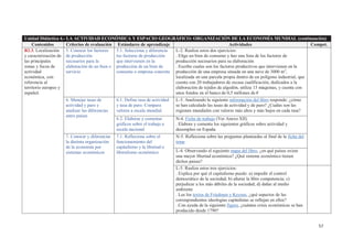 57
Unidad Didáctica 4.- LA ACTIVIDAD ECONÓMICA Y ESPACIO GEOGRÁFICO: ORGANIZACIÓN DE LA ECONOMÍA MUNDIAL (continuación)
Contenidos Criterios de evaluación Estándares de aprendizaje Actividades Compet.
B2.3. Localización
y caracterización de
las principales
zonas y focos de
actividad
económica, con
referencia al
territorio europeo y
español.
5. Conocer los factores
de producción
necesarios para la
elaboración de un bien o
servicio
5.1. Selecciona y diferencia
los factores de producción
que intervienen en la
producción de un bien de
consumo o empresa concreta
L-2. Realiza estos dos ejercicios:
. Elige un bien de consumo y haz una lista de los factores de
producción necesarios para su elaboración
. Escribe cuales son los factores productivos que intervienen en la
producción de una empresa situada en una nave de 3000 m2
,
localizada en una parcela propia dentro de un polígono industrial, que
cuenta con 20 trabajadores de escasa cualificación, dedicados a la
elaboración de tejidos de algodón, utiliza 15 máquinas, y cuenta con
unos fondos en el banco de 0,5 millones de €
6. Manejar tasas de
actividad y paro y
analizar las diferencias
entre países
6.1. Define tasa de actividad
y tasa de paro. Compara
valores a escala mundial.
L-3. Analizando la siguiente información del libro responde: ¿cómo
se han calculado las tasas de actividad y de paro? ¿Cuáles son las
regiones mundiales con valores más altos y más bajos en cada tasa?
6.2. Elaborar y comentar
gráficos sobre el trabajo a
escala nacional
N-4. Ficha de trabajo (Ver Anexo XII)
. Elabora y comenta los siguientes gráficos sobre actividad y
desempleo en España
7. Conocer y diferenciar
la distinta organización
de la economía por
sistemas económicos
7.1. Reflexiona sobre el
funcionamiento del
capitalismo y la libertad o
liberalismo económico
N-5. Reflexiona sobre las preguntas planteadas al final de la ficha del
tema
L-4. Observando el siguiente mapa del libro, ¿en qué países existe
una mayor libertad económica? ¿Qué sistema económico tienen
dichos países?
L-5. Realiza estos tres ejercicios:
. Explica por qué el capitalismo puede: a) impedir el control
democrático de la sociedad; b) alterar la libre competencia; c)
perjudicar a los más débiles de la sociedad; d) dañar al medio
ambiente
. Lee los textos de Friedman y Keynes, ¿qué aspectos de las
correspondientes ideologías capitalistas se reflejan en ellos?
. Con ayuda de la siguiente figura, ¿cuántas crisis económicas se han
producido desde 1790?
 