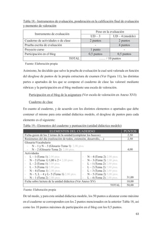 63
Tabla 18.- Instrumentos de evaluación, ponderación en la calificación final de evaluación
y momento de valoración
Instrumento de evaluación
Peso en la evaluación
UD – 3 UD – 4 (modelo)
Cuaderno de actividades o de clase 2 puntos 2 puntos
Prueba escrita de evaluación - 4 puntos
Proyecto curso 1 punto -
Participación en el blog 0,5 puntos 0,5 puntos
TOTAL …… / 10 puntos
Asimismo, he decidido que salvo la prueba de evaluación la cual será valorada en función
del desglose de puntos de la propia estructura de examen (Ver Figura 11), las distintas
partes o apartados de los que se compone el cuaderno de clase las valoraré mediante
rúbricas y la participación en el blog mediante una escala de valoración.
Participación en el blog de la asignatura (Ver escala de valoración en Anexo XVI)
Cuaderno de clase
En cuanto al cuaderno, y de acuerdo con los distintos elementos o apartados que debe
contener el mismo para esta unidad didáctica modelo, el desglose de puntos para cada
elemento es el siguiente:
Tabla 19.- Elementos del cuaderno y puntuación (unidad didáctica modelo)
ELEMENTOS DEL CUADERNO PUNTOS
Ficha-guion de los 2 temas de la unidad (completar los huecos) 2,50
Resúmenes del día (realización de todos, extensión, desarrollo,…) 2,50
Glosario/Vocabulario
- N – 1 y N – 3 (Glosario Tema 1) 2,00 ptos.
- N – 2 (Glosario Tema 2) 2,00 ptos. 4,00
Actividades
- L – 1 (Tema 1) 2,00 ptos
- N – 2 (Tema 1) 1,00 x 2 = 2,00 ptos.
- L – 2 (Tema 1) 2,00 ptos.
- L – 3 (Tema 1) 2,00 ptos.
- N – 4 (Tema 1) 2,00 ptos.
- N – 5, L – 4 y L- 5 (Tema 1) 2,00 ptos.
- N – 1 (Tema 2) 2,00 ptos.
- N – 4 (Tema 2) 2,00 ptos.
- N – 3 (Tema 2) 2,00 ptos.
- L – 1 (Tema 2) 2,00 ptos.
- L – 2 (Tema 2) 2,00 ptos.
- L – 3 (Tema 2) 2,00 ptos.
- N – 5 (Tema 2) 5,00 ptos.
- L – 4 (Tema 2) 2,00 ptos. 31,00
Ficha sobre lectura de la unidad didáctica (Ver Anexo XV) 10,00
TOTAL 50,00
De tal modo, y para esta unidad didáctica modelo, los 50 puntos a alcanzar como máximo
en el cuaderno se corresponden con los 2 puntos mencionados en la anterior Tabla 18, así
como los 10 puntos máximos de participación en el blog con los 0,5 puntos.
Fuente: Elaboración propia
Fuente: Elaboración propia
 