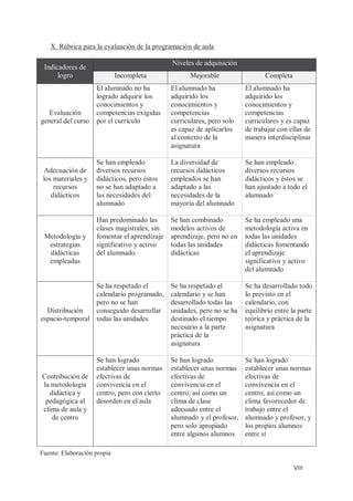 VIII
X. Rúbrica para la evaluación de la programación de aula
Indicadores de
logro
Niveles de adquisición
Incompleta Mejorable Completa
Evaluación
general del curso
El alumnado no ha
logrado adquirir los
conocimientos y
competencias exigidas
por el currículo
El alumnado ha
adquirido los
conocimientos y
competencias
curriculares, pero solo
es capaz de aplicarlos
al contexto de la
asignatura
El alumnado ha
adquirido los
conocimientos y
competencias
curriculares y es capaz
de trabajar con ellas de
manera interdisciplinar
Adecuación de
los materiales y
recursos
didácticos
Se han empleado
diversos recursos
didácticos, pero éstos
no se han adaptado a
las necesidades del
alumnado
La diversidad de
recursos didácticos
empleados se han
adaptado a las
necesidades de la
mayoría del alumnado
Se han empleado
diversos recursos
didácticos y éstos se
han ajustado a todo el
alumnado
Metodología y
estrategias
didácticas
empleadas
Han predominado las
clases magistrales, sin
fomentar el aprendizaje
significativo y activo
del alumnado
Se han combinado
modelos activos de
aprendizaje, pero no en
todas las unidades
didácticas
Se ha empleado una
metodología activa en
todas las unidades
didácticas fomentando
el aprendizaje
significativo y activo
del alumnado
Distribución
espacio-temporal
Se ha respetado el
calendario programado,
pero no se han
conseguido desarrollar
todas las unidades
Se ha respetado el
calendario y se han
desarrollado todas las
unidades, pero no se ha
destinado el tiempo
necesario a la parte
práctica de la
asignatura
Se ha desarrollado todo
lo previsto en el
calendario, con
equilibrio entre la parte
teórica y práctica de la
asignatura
Contribución de
la metodología
didáctica y
pedagógica al
clima de aula y
de centro
Se han logrado
establecer unas normas
efectivas de
convivencia en el
centro, pero con cierto
desorden en el aula
Se han logrado
establecer unas normas
efectivas de
convivencia en el
centro, así como un
clima de clase
adecuado entre el
alumnado y el profesor,
pero solo apropiado
entre algunos alumnos
Se han logrado
establecer unas normas
efectivas de
convivencia en el
centro, así como un
clima favorecedor de
trabajo entre el
alumnado y profesor, y
los propios alumnos
entre sí
Fuente: Elaboración propia
 