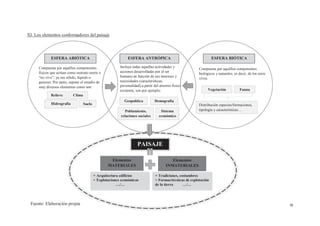 IX
XI. Los elementos conformadores del paisaje
ESFERA BIÓTICA
Compuesta por aquéllos componentes
biológicos y naturales, es decir, de los seres
vivos.
Vegetación Fauna
Distribución especies/formaciones,
tipología y características…
ESFERA ANTRÓPICA
Incluye todas aquellas actividades y
acciones desarrolladas por el ser
humano en función de sus intereses y
necesidades (características,
personalidad) a partir del entorno físico
existente, son por ejemplo:
Sistema
económico
Demografía
Poblamiento,
relaciones sociales
Geopolítica
PAISAJE
Elementos
MATERIALES
Elementos
INMATERIALES
PAISAJE
Elementos
MATERIALES
Elementos
INMATERIALES
+ Arquitectura edificios
+ Explotaciones económicas
…/…
+ Tradiciones, costumbres
+ Formas/técnicas de explotación
de la tierra …/…
ESFERA ABIÓTICA
Compuesta por aquéllos componentes
físicos que actúan como sustrato inerte o
“no vivo”, ya sea sólido, líquido o
gaseoso. Por tanto, supone el estudio de
muy diversos elementos como son:
Relieve Clima
Hidrografía Suelo
Fuente: Elaboración propia
 
