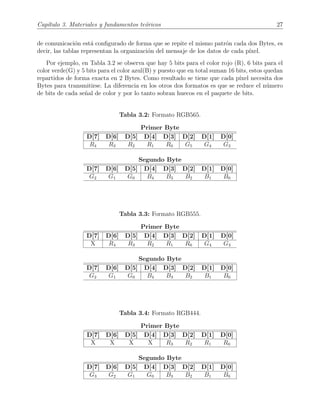 Cap´ıtulo 3. Materiales y fundamentos te´oricos 27
de comunicaci´on est´a conﬁgurado de forma que se repite el mismo patr´on cada dos Bytes, es
decir, las tablas representan la organizaci´on del mensaje de los datos de cada p´ıxel.
Por ejemplo, en Tabla 3.2 se observa que hay 5 bits para el color rojo (R), 6 bits para el
color verde(G) y 5 bits para el color azul(B) y puesto que en total suman 16 bits, estos quedan
repartidos de forma exacta en 2 Bytes. Como resultado se tiene que cada p´ıxel necesita dos
Bytes para transmitirse. La diferencia en los otros dos formatos es que se reduce el n´umero
de bits de cada se˜nal de color y por lo tanto sobran huecos en el paquete de bits.
Tabla 3.2: Formato RGB565.
Primer Byte
D[7] D[6] D[5] D[4] D[3] D[2] D[1] D[0]
R4 R3 R2 R1 R0 G5 G4 G3
Segundo Byte
D[7] D[6] D[5] D[4] D[3] D[2] D[1] D[0]
G2 G1 G0 B4 B3 B2 B1 B0
Tabla 3.3: Formato RGB555.
Primer Byte
D[7] D[6] D[5] D[4] D[3] D[2] D[1] D[0]
X R4 R3 R2 R1 R0 G4 G3
Segundo Byte
D[7] D[6] D[5] D[4] D[3] D[2] D[1] D[0]
G2 G1 G0 B4 B3 B2 B1 B0
Tabla 3.4: Formato RGB444.
Primer Byte
D[7] D[6] D[5] D[4] D[3] D[2] D[1] D[0]
X X X X R3 R2 R1 R0
Segundo Byte
D[7] D[6] D[5] D[4] D[3] D[2] D[1] D[0]
G3 G2 G1 G0 B3 B2 B1 B0
 