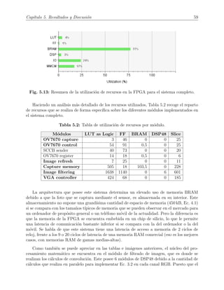 Cap´ıtulo 5. Resultados y Discusi´on 59
Fig. 5.13: Resumen de la utilizaci´on de recursos en la FPGA para el sistema completo.
Haciendo un an´alisis m´as detallado de los recursos utilizados, Tabla 5.2 recoge el reparto
de recursos que se realiza de forma espec´ıﬁca sobre los diferentes m´odulos implementados en
el sistema completo.
Tabla 5.2: Tabla de utilizaci´on de recursos por m´odulo.
M´odulos LUT as Logic FF BRAM DSP48 Slice
OV7670 capture 3 46 0 0 25
OV7670 control 54 91 0,5 0 25
SCCB sender 40 73 0 0 20
OV7670 register 14 18 0,5 0 6
Image refresh 7 25 0 0 11
Capture memory 505 18 103,5 0 228
Image ﬁltering 1638 1140 0 6 601
VGA controller 424 68 0 0 185
La arquitectura que posee este sistema determina un elevado uso de memoria BRAM
debido a que la foto que se captura mediante el sensor, es almacenada en su interior. Este
almacenamiento no supone una grand´ısima cantidad de espacio de memoria (450 kB, Ec. 4.1)
si se compara con los tama˜nos t´ıpicos de memoria que se pueden observar en el mercado para
un ordenador de prop´osito general o un tel´efono m´ovil de la actualidad. Pero la diferencia es
que la memoria de la FPGA se encuentra embebida en un chip de silicio, lo que le permite
una latencia de comunicaci´on bastante inferior si se compara con la del ordenador o la del
m´ovil. Se habla de que este sistema tiene una latencia de acceso a memoria de 2 ciclos de
reloj, frente a los 9 o 20 ciclos de latencia de una memoria RAM comercial (eso es los mejores
casos, con memorias RAM de gamas medias-altas).
Como tambi´en se puede apreciar en las tablas e im´agenes anteriores, el n´ucleo del pro-
cesamiento matem´atico se encuentra en el m´odulo de ﬁltrado de imagen, que es donde se
realizan los c´alculos de convoluci´on. Este posee 6 m´odulos de DSP48 debido a la cantidad de
c´alculos que realiza en paralelo para implementar Ec. 3.2 en cada canal RGB. Puesto que el
 