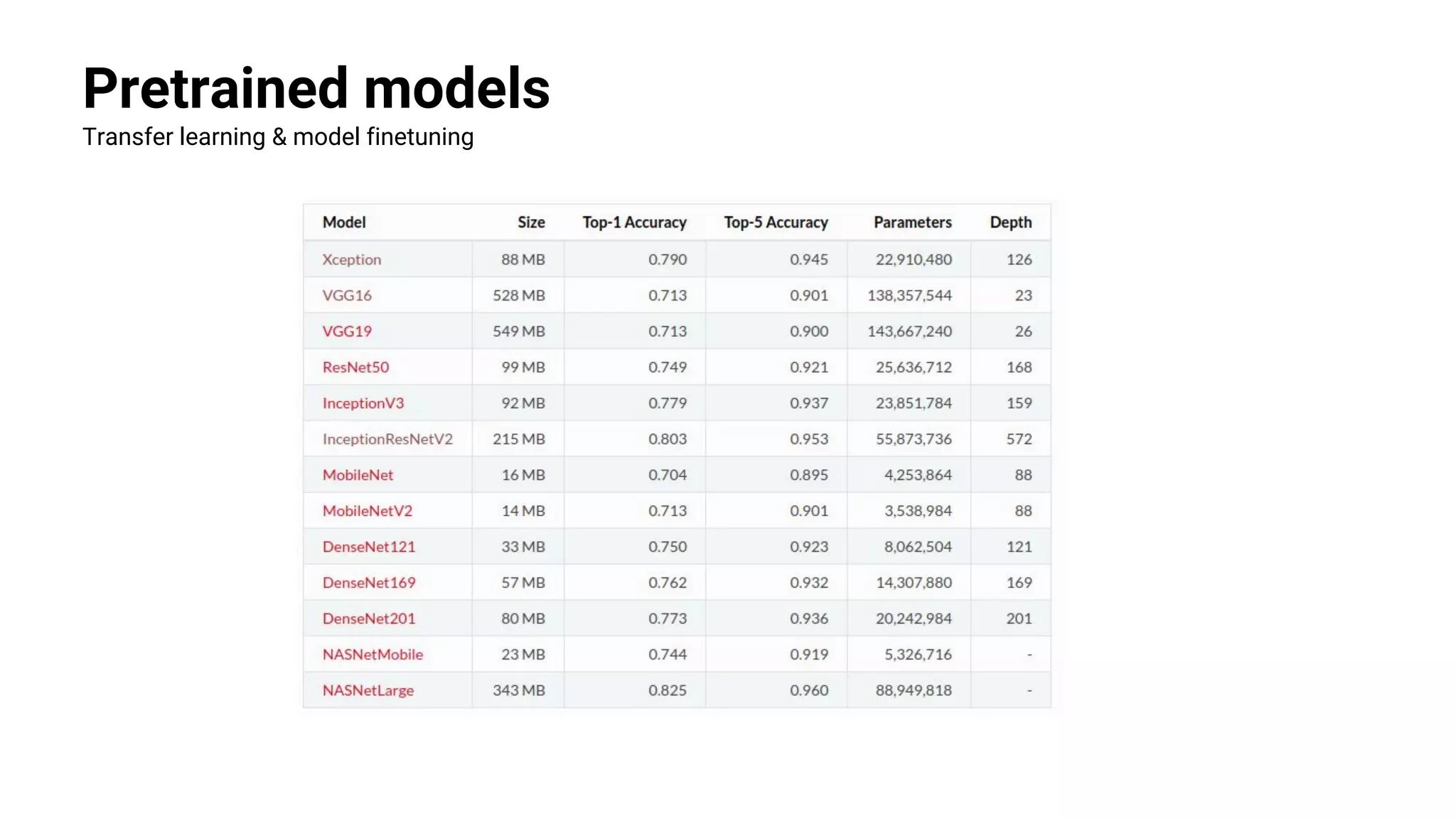 Pretrained models
Transfer learning & model finetuning
 