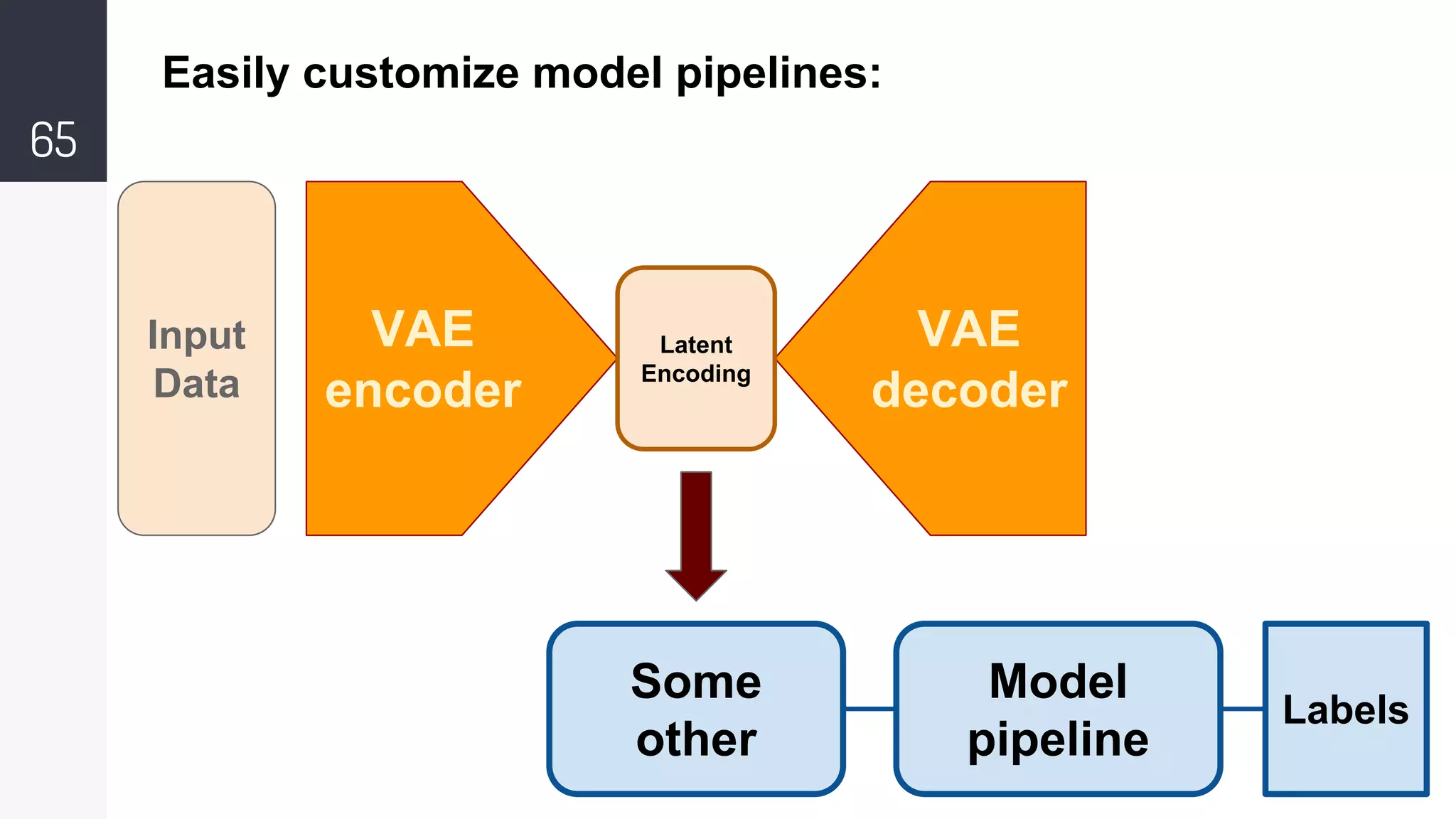 65
Easily customize model pipelines:
VAE
encoder
VAE
decoder
Latent
Encoding
Some
other
Model
pipeline
Labels
Input
Data
 