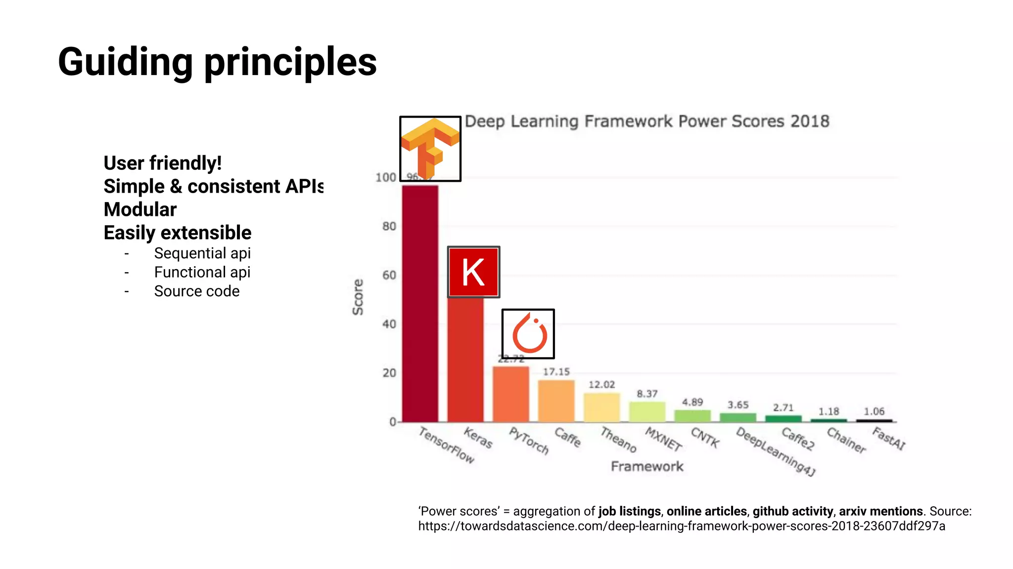 Guiding principles
User friendly!
Simple & consistent APIs
Modular
Easily extensible
- Sequential api
- Functional api
- Source code
‘Power scores’ = aggregation of job listings, online articles, github activity, arxiv mentions. Source:
https://towardsdatascience.com/deep-learning-framework-power-scores-2018-23607ddf297a
 