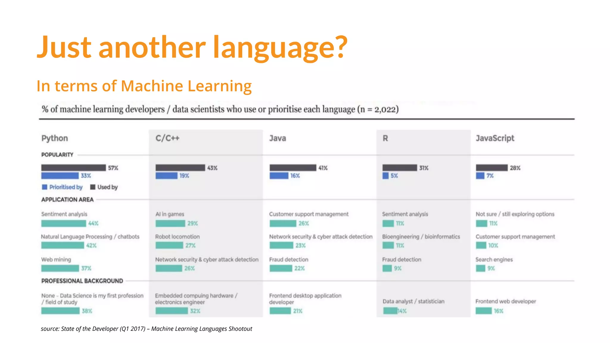 Just another language?
In terms of Machine Learning
source: State of the Developer (Q1 2017) – Machine Learning Languages Shootout
 