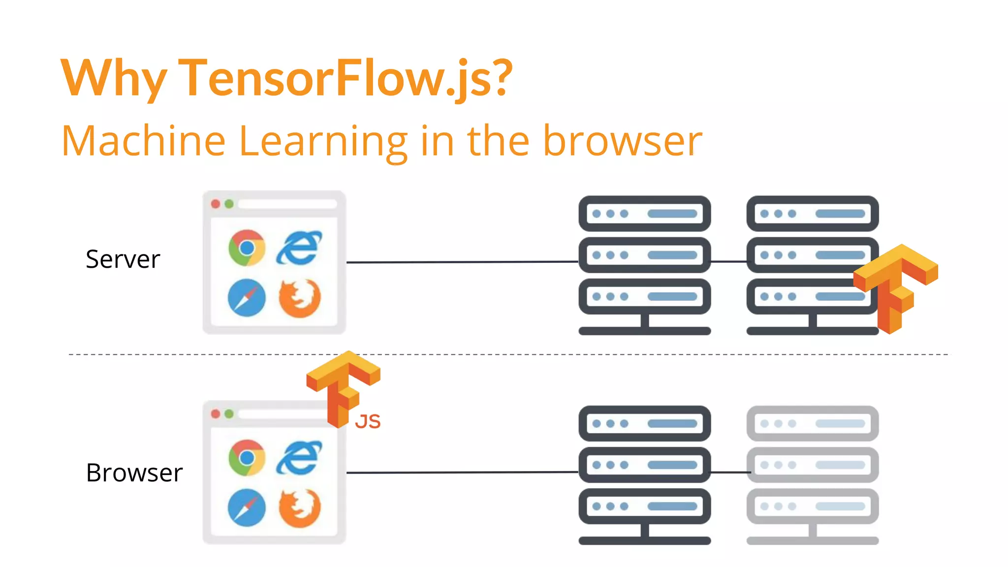 Why TensorFlow.js?
Machine Learning in the browser
Server
Browser
 