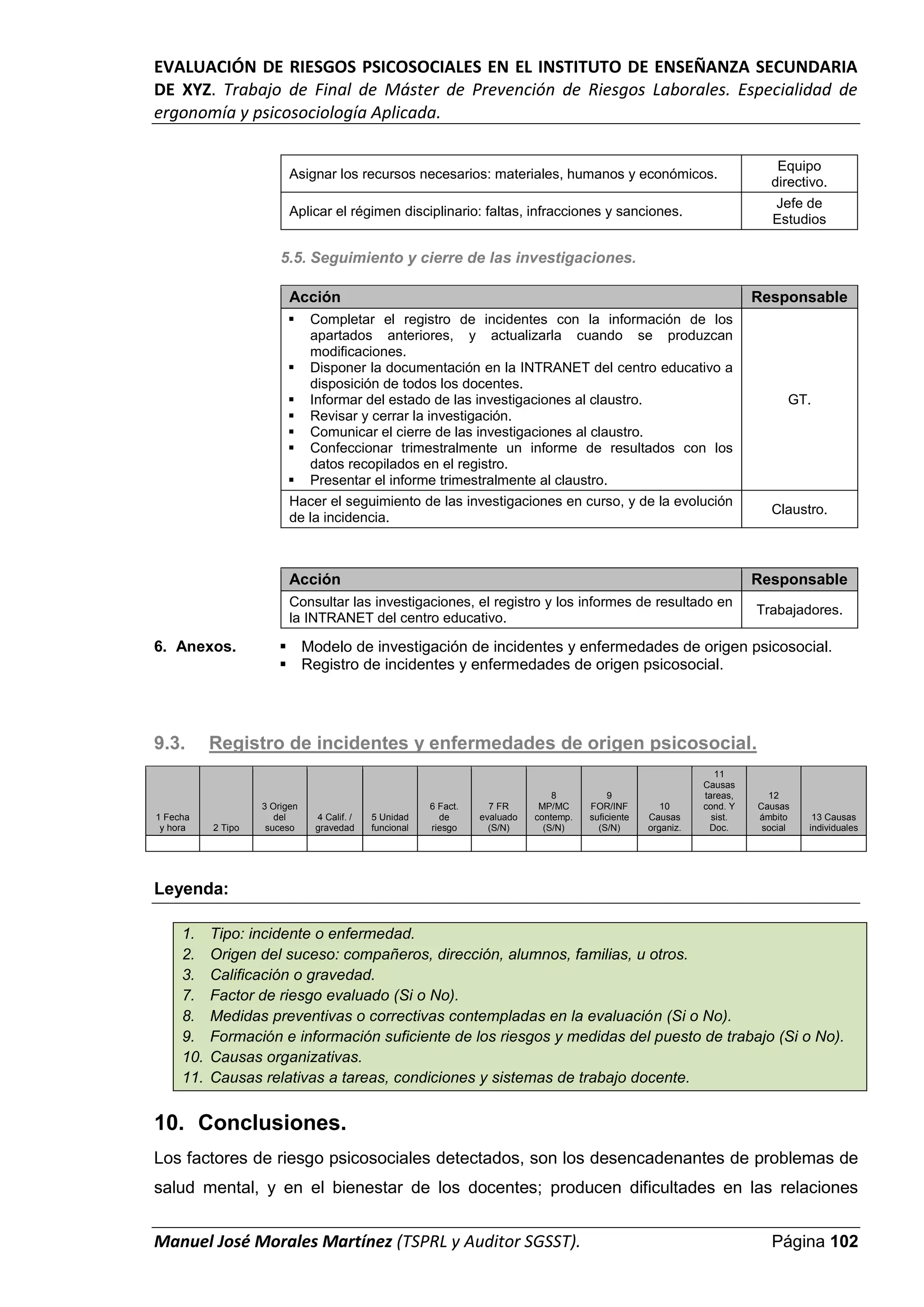 EVALUACIÓN DE RIESGOS PSICOSOCIALES EN EL INSTITUTO DE ENSEÑANZA SECUNDARIA
DE XYZ. Trabajo de Final de Máster de Prevención de Riesgos Laborales. Especialidad de
ergonomía y psicosociología Aplicada.
Manuel José Morales Martínez (TSPRL y Auditor SGSST). Página 102
Asignar los recursos necesarios: materiales, humanos y económicos.
Equipo
directivo.
Aplicar el régimen disciplinario: faltas, infracciones y sanciones.
Jefe de
Estudios
5.5. Seguimiento y cierre de las investigaciones.
Acción Responsable
 Completar el registro de incidentes con la información de los
apartados anteriores, y actualizarla cuando se produzcan
modificaciones.
 Disponer la documentación en la INTRANET del centro educativo a
disposición de todos los docentes.
 Informar del estado de las investigaciones al claustro.
 Revisar y cerrar la investigación.
 Comunicar el cierre de las investigaciones al claustro.
 Confeccionar trimestralmente un informe de resultados con los
datos recopilados en el registro.
 Presentar el informe trimestralmente al claustro.
GT.
Hacer el seguimiento de las investigaciones en curso, y de la evolución
de la incidencia.
Claustro.
Acción Responsable
Consultar las investigaciones, el registro y los informes de resultado en
la INTRANET del centro educativo.
Trabajadores.
6. Anexos.  Modelo de investigación de incidentes y enfermedades de origen psicosocial.
 Registro de incidentes y enfermedades de origen psicosocial.
9.3. Registro de incidentes y enfermedades de origen psicosocial.
1 Fecha
y hora 2 Tipo
3 Origen
del
suceso
4 Calif. /
gravedad
5 Unidad
funcional
6 Fact.
de
riesgo
7 FR
evaluado
(S/N)
8
MP/MC
contemp.
(S/N)
9
FOR/INF
suficiente
(S/N)
10
Causas
organiz.
11
Causas
tareas,
cond. Y
sist.
Doc.
12
Causas
ámbito
social
13 Causas
individuales
Leyenda:
1. Tipo: incidente o enfermedad.
2. Origen del suceso: compañeros, dirección, alumnos, familias, u otros.
3. Calificación o gravedad.
7. Factor de riesgo evaluado (Si o No).
8. Medidas preventivas o correctivas contempladas en la evaluación (Si o No).
9. Formación e información suficiente de los riesgos y medidas del puesto de trabajo (Si o No).
10. Causas organizativas.
11. Causas relativas a tareas, condiciones y sistemas de trabajo docente.
10. Conclusiones.
Los factores de riesgo psicosociales detectados, son los desencadenantes de problemas de
salud mental, y en el bienestar de los docentes; producen dificultades en las relaciones
 