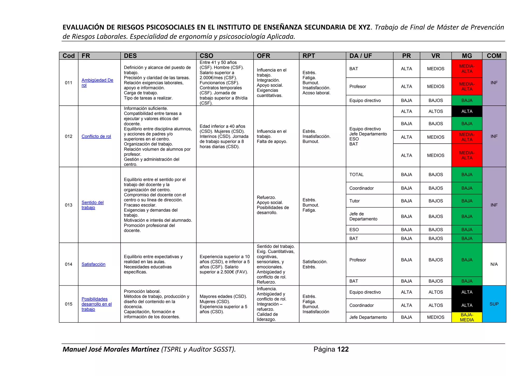 EVALUACIÓN DE RIESGOS PSICOSOCIALES EN EL INSTITUTO DE ENSEÑANZA SECUNDARIA DE XYZ. Trabajo de Final de Máster de Prevención
de Riesgos Laborales. Especialidad de ergonomía y psicosociología Aplicada.
Manuel José Morales Martínez (TSPRL y Auditor SGSST). Página 122
Cod FR DES CSO OFR RPT DA / UF PR VR MG COM
011
Ambigüedad De
rol
Definición y alcance del puesto de
trabajo.
Precisión y claridad de las tareas.
Relación exigencias laborales,
apoyo e información.
Carga de trabajo.
Tipo de tareas a realizar.
Entre 41 y 50 años
(CSF). Hombre (CSF).
Salario superior a
2.000€/mes (CSF).
Funcionarios (CSF).
Contratos temporales
(CSF). Jornada de
trabajo superior a 8h/día
(CSF).
Influencia en el
trabajo.
Integración.
Apoyo social.
Exigencias
cuantitativas.
Estrés.
Fatiga.
Burnout.
Insatisfacción.
Acoso laboral.
BAT ALTA MEDIOS
MEDIA-
ALTA
INF
Profesor ALTA MEDIOS
MEDIA-
ALTA
Equipo directivo BAJA BAJOS BAJA
012 Conflicto de rol
Información suficiente.
Compatibilidad entre tareas a
ejecutar y valores éticos del
docente.
Equilibrio entre disciplina alumnos,
y acciones de padres y/o
superiores en el centro.
Organización del trabajo.
Relación volumen de alumnos por
profesor.
Gestión y administración del
centro.
Edad inferior a 40 años
(CSD). Mujeres (CSD).
Interinos (CSD). Jornada
de trabajo superior a 8
horas diarias (CSD).
Influencia en el
trabajo.
Falta de apoyo.
Estrés.
Insatisfacción.
Burnout.
Equipo directivo
Jefe Departamento
ESO
BAT
ALTA ALTOS ALTA
INF
BAJA BAJOS BAJA
ALTA MEDIOS
MEDIA-
ALTA
ALTA MEDIOS
MEDIA-
ALTA
013
Sentido del
trabajo
Equilibrio entre el sentido por el
trabajo del docente y la
organización del centro.
Compromiso del docente con el
centro o su línea de dirección.
Fracaso escolar.
Exigencias y demandas del
trabajo.
Motivación e interés del alumnado.
Promoción profesional del
docente.
Refuerzo.
Apoyo social.
Posibilidades de
desarrollo.
Estrés.
Burnout.
Fatiga.
TOTAL BAJA BAJOS BAJA
INF
Coordinador BAJA BAJOS BAJA
Tutor BAJA BAJOS BAJA
Jefe de
Departamento
BAJA BAJOS BAJA
ESO BAJA BAJOS BAJA
BAT BAJA BAJOS BAJA
014 Satisfacción
Equilibrio entre expectativas y
realidad en las aulas.
Necesidades educativas
específicas.
Experiencia superior a 10
años (CSD), e inferior a 5
años (CSF). Salario
superior a 2.500€ (FAV).
Sentido del trabajo.
Exig. Cuantitativas,
cognitivas,
sensoriales, y
emocionales.
Ambigüedad y
conflicto de rol.
Refuerzo.
Satisfacción.
Estrés.
Profesor BAJA BAJOS BAJA
N/A
BAT BAJA BAJOS BAJA
015
Posibilidades
desarrollo en el
trabajo
Promoción laboral.
Métodos de trabajo, producción y
diseño del contenido en la
docencia.
Capacitación, formación e
información de los docentes.
Mayores edades (CSD).
Mujeres (CSD).
Experiencia superior a 5
años (CSD).
Influencia.
Ambigüedad y
conflicto de rol.
Integración –
refuerzo.
Calidad de
liderazgo.
Estrés.
Fatiga.
Burnout.
Insatisfacción
Equipo directivo ALTA ALTOS ALTA
SUPCoordinador ALTA ALTOS ALTA
Jefe Departamento BAJA MEDIOS
BAJA-
MEDIA
 