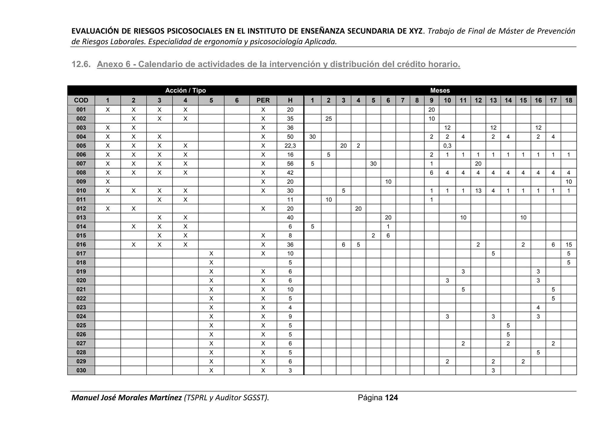 EVALUACIÓN DE RIESGOS PSICOSOCIALES EN EL INSTITUTO DE ENSEÑANZA SECUNDARIA DE XYZ. Trabajo de Final de Máster de Prevención
de Riesgos Laborales. Especialidad de ergonomía y psicosociología Aplicada.
Manuel José Morales Martínez (TSPRL y Auditor SGSST). Página 124
12.6. Anexo 6 - Calendario de actividades de la intervención y distribución del crédito horario.
Acción / Tipo Meses
COD 1 2 3 4 5 6 PER H 1 2 3 4 5 6 7 8 9 10 11 12 13 14 15 16 17 18
001 X X X X X 20 20
002 X X X X 35 25 10
003 X X X 36 12 12 12
004 X X X X 50 30 2 2 4 2 4 2 4
005 X X X X X 22,3 20 2 0,3
006 X X X X X 16 5 2 1 1 1 1 1 1 1 1 1
007 X X X X X 56 5 30 1 20
008 X X X X X 42 6 4 4 4 4 4 4 4 4 4
009 X X 20 10 10
010 X X X X X 30 5 1 1 1 13 4 1 1 1 1 1
011 X X 11 10 1
012 X X X 20 20
013 X X 40 20 10 10
014 X X X 6 5 1
015 X X X 8 2 6
016 X X X X 36 6 5 2 2 6 15
017 X X 10 5 5
018 X 5 5
019 X X 6 3 3
020 X X 6 3 3
021 X X 10 5 5
022 X X 5 5
023 X X 4 4
024 X X 9 3 3 3
025 X X 5 5
026 X X 5 5
027 X X 6 2 2 2
028 X X 5 5
029 X X 6 2 2 2
030 X X 3 3
 