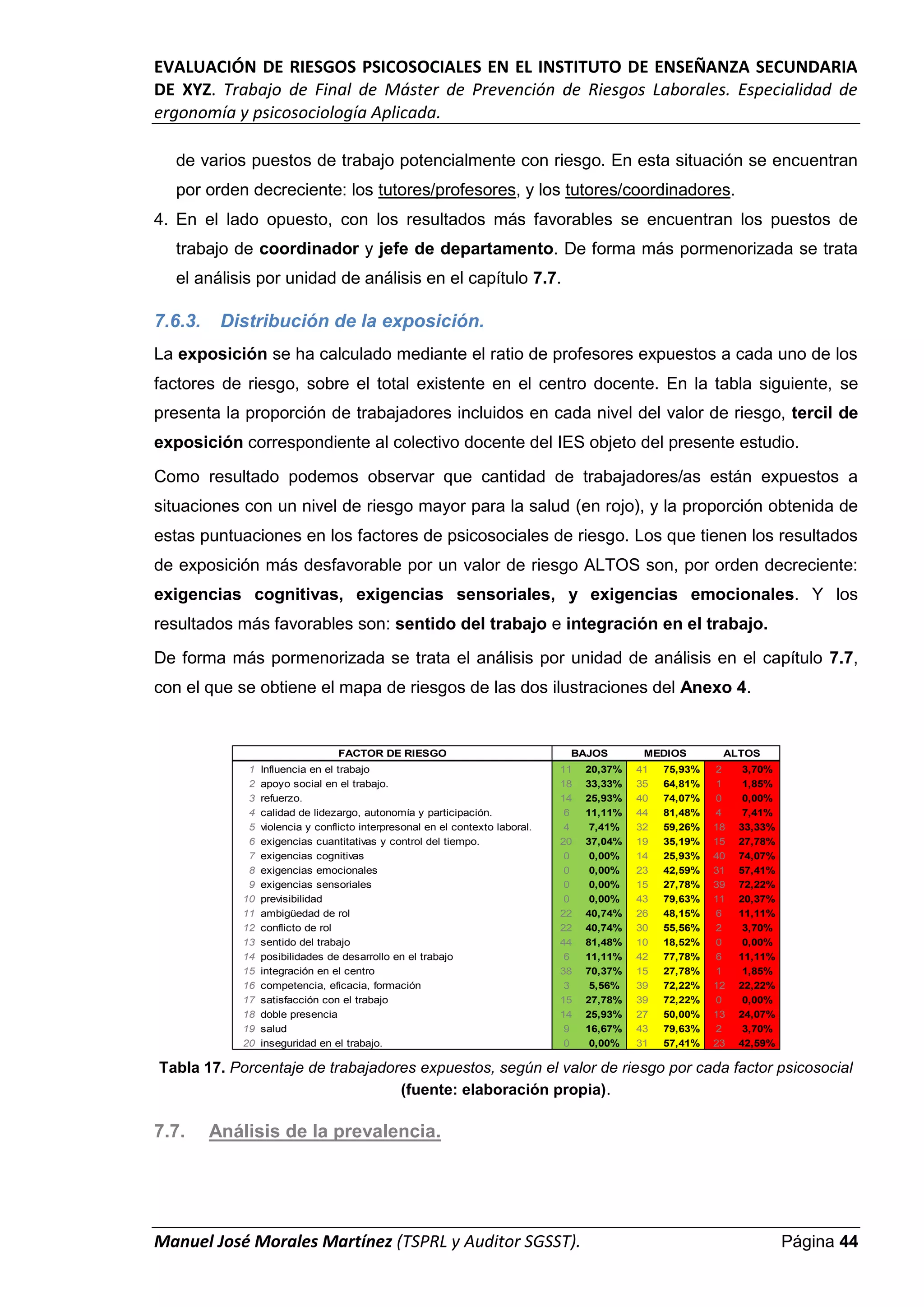 EVALUACIÓN DE RIESGOS PSICOSOCIALES EN EL INSTITUTO DE ENSEÑANZA SECUNDARIA
DE XYZ. Trabajo de Final de Máster de Prevención de Riesgos Laborales. Especialidad de
ergonomía y psicosociología Aplicada.
Manuel José Morales Martínez (TSPRL y Auditor SGSST). Página 44
de varios puestos de trabajo potencialmente con riesgo. En esta situación se encuentran
por orden decreciente: los tutores/profesores, y los tutores/coordinadores.
4. En el lado opuesto, con los resultados más favorables se encuentran los puestos de
trabajo de coordinador y jefe de departamento. De forma más pormenorizada se trata
el análisis por unidad de análisis en el capítulo 7.7.
7.6.3. Distribución de la exposición.
La exposición se ha calculado mediante el ratio de profesores expuestos a cada uno de los
factores de riesgo, sobre el total existente en el centro docente. En la tabla siguiente, se
presenta la proporción de trabajadores incluidos en cada nivel del valor de riesgo, tercil de
exposición correspondiente al colectivo docente del IES objeto del presente estudio.
Como resultado podemos observar que cantidad de trabajadores/as están expuestos a
situaciones con un nivel de riesgo mayor para la salud (en rojo), y la proporción obtenida de
estas puntuaciones en los factores de psicosociales de riesgo. Los que tienen los resultados
de exposición más desfavorable por un valor de riesgo ALTOS son, por orden decreciente:
exigencias cognitivas, exigencias sensoriales, y exigencias emocionales. Y los
resultados más favorables son: sentido del trabajo e integración en el trabajo.
De forma más pormenorizada se trata el análisis por unidad de análisis en el capítulo 7.7,
con el que se obtiene el mapa de riesgos de las dos ilustraciones del Anexo 4.
Tabla 17. Porcentaje de trabajadores expuestos, según el valor de riesgo por cada factor psicosocial
(fuente: elaboración propia).
7.7. Análisis de la prevalencia.
1 Influencia en el trabajo 11 20,37% 41 75,93% 2 3,70%
2 apoyo social en el trabajo. 18 33,33% 35 64,81% 1 1,85%
3 refuerzo. 14 25,93% 40 74,07% 0 0,00%
4 calidad de lidezargo, autonomía y participación. 6 11,11% 44 81,48% 4 7,41%
5 violencia y conflicto interpresonal en el contexto laboral. 4 7,41% 32 59,26% 18 33,33%
6 exigencias cuantitativas y control del tiempo. 20 37,04% 19 35,19% 15 27,78%
7 exigencias cognitivas 0 0,00% 14 25,93% 40 74,07%
8 exigencias emocionales 0 0,00% 23 42,59% 31 57,41%
9 exigencias sensoriales 0 0,00% 15 27,78% 39 72,22%
10 previsibilidad 0 0,00% 43 79,63% 11 20,37%
11 ambigüedad de rol 22 40,74% 26 48,15% 6 11,11%
12 conflicto de rol 22 40,74% 30 55,56% 2 3,70%
13 sentido del trabajo 44 81,48% 10 18,52% 0 0,00%
14 posibilidades de desarrollo en el trabajo 6 11,11% 42 77,78% 6 11,11%
15 integración en el centro 38 70,37% 15 27,78% 1 1,85%
16 competencia, eficacia, formación 3 5,56% 39 72,22% 12 22,22%
17 satisfacción con el trabajo 15 27,78% 39 72,22% 0 0,00%
18 doble presencia 14 25,93% 27 50,00% 13 24,07%
19 salud 9 16,67% 43 79,63% 2 3,70%
20 inseguridad en el trabajo. 0 0,00% 31 57,41% 23 42,59%
FACTOR DE RIESGO BAJOS MEDIOS ALTOS
 