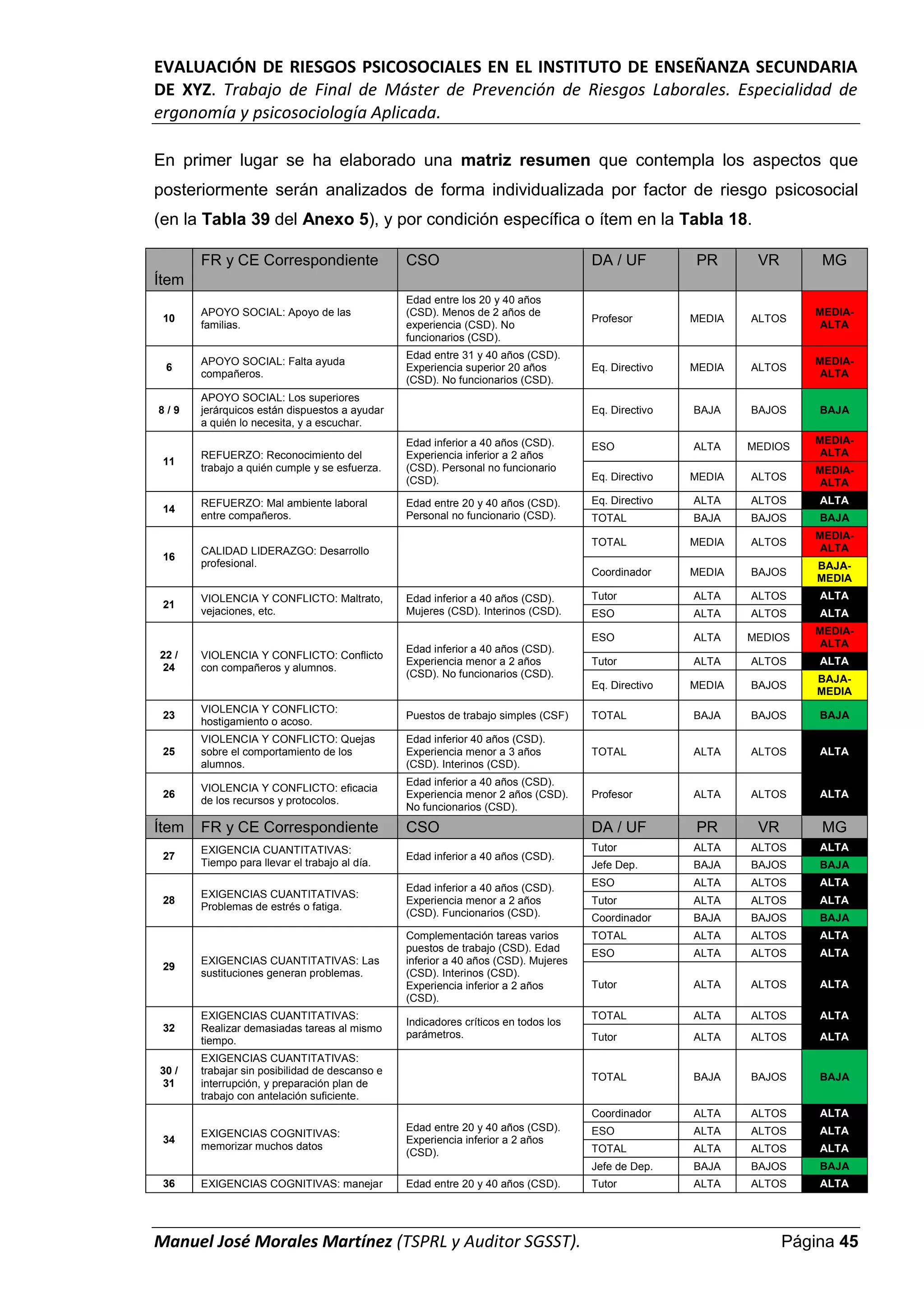 EVALUACIÓN DE RIESGOS PSICOSOCIALES EN EL INSTITUTO DE ENSEÑANZA SECUNDARIA
DE XYZ. Trabajo de Final de Máster de Prevención de Riesgos Laborales. Especialidad de
ergonomía y psicosociología Aplicada.
Manuel José Morales Martínez (TSPRL y Auditor SGSST). Página 45
En primer lugar se ha elaborado una matriz resumen que contempla los aspectos que
posteriormente serán analizados de forma individualizada por factor de riesgo psicosocial
(en la Tabla 39 del Anexo 5), y por condición específica o ítem en la Tabla 18.
Ítem
FR y CE Correspondiente CSO DA / UF PR VR MG
10
APOYO SOCIAL: Apoyo de las
familias.
Edad entre los 20 y 40 años
(CSD). Menos de 2 años de
experiencia (CSD). No
funcionarios (CSD).
Profesor MEDIA ALTOS
MEDIA-
ALTA
6
APOYO SOCIAL: Falta ayuda
compañeros.
Edad entre 31 y 40 años (CSD).
Experiencia superior 20 años
(CSD). No funcionarios (CSD).
Eq. Directivo MEDIA ALTOS
MEDIA-
ALTA
8 / 9
APOYO SOCIAL: Los superiores
jerárquicos están dispuestos a ayudar
a quién lo necesita, y a escuchar.
Eq. Directivo BAJA BAJOS BAJA
11
REFUERZO: Reconocimiento del
trabajo a quién cumple y se esfuerza.
Edad inferior a 40 años (CSD).
Experiencia inferior a 2 años
(CSD). Personal no funcionario
(CSD).
ESO ALTA MEDIOS
MEDIA-
ALTA
Eq. Directivo MEDIA ALTOS
MEDIA-
ALTA
14
REFUERZO: Mal ambiente laboral
entre compañeros.
Edad entre 20 y 40 años (CSD).
Personal no funcionario (CSD).
Eq. Directivo ALTA ALTOS ALTA
TOTAL BAJA BAJOS BAJA
16
CALIDAD LIDERAZGO: Desarrollo
profesional.
TOTAL MEDIA ALTOS
MEDIA-
ALTA
Coordinador MEDIA BAJOS
BAJA-
MEDIA
21
VIOLENCIA Y CONFLICTO: Maltrato,
vejaciones, etc.
Edad inferior a 40 años (CSD).
Mujeres (CSD). Interinos (CSD).
Tutor ALTA ALTOS ALTA
ESO ALTA ALTOS ALTA
22 /
24
VIOLENCIA Y CONFLICTO: Conflicto
con compañeros y alumnos.
Edad inferior a 40 años (CSD).
Experiencia menor a 2 años
(CSD). No funcionarios (CSD).
ESO ALTA MEDIOS
MEDIA-
ALTA
Tutor ALTA ALTOS ALTA
Eq. Directivo MEDIA BAJOS
BAJA-
MEDIA
23
VIOLENCIA Y CONFLICTO:
hostigamiento o acoso.
Puestos de trabajo simples (CSF) TOTAL BAJA BAJOS BAJA
25
VIOLENCIA Y CONFLICTO: Quejas
sobre el comportamiento de los
alumnos.
Edad inferior 40 años (CSD).
Experiencia menor a 3 años
(CSD). Interinos (CSD).
TOTAL ALTA ALTOS ALTA
26
VIOLENCIA Y CONFLICTO: eficacia
de los recursos y protocolos.
Edad inferior a 40 años (CSD).
Experiencia menor 2 años (CSD).
No funcionarios (CSD).
Profesor ALTA ALTOS ALTA
Ítem FR y CE Correspondiente CSO DA / UF PR VR MG
27
EXIGENCIA CUANTITATIVAS:
Tiempo para llevar el trabajo al día.
Edad inferior a 40 años (CSD).
Tutor ALTA ALTOS ALTA
Jefe Dep. BAJA BAJOS BAJA
28
EXIGENCIAS CUANTITATIVAS:
Problemas de estrés o fatiga.
Edad inferior a 40 años (CSD).
Experiencia menor a 2 años
(CSD). Funcionarios (CSD).
ESO ALTA ALTOS ALTA
Tutor ALTA ALTOS ALTA
Coordinador BAJA BAJOS BAJA
29
EXIGENCIAS CUANTITATIVAS: Las
sustituciones generan problemas.
Complementación tareas varios
puestos de trabajo (CSD). Edad
inferior a 40 años (CSD). Mujeres
(CSD). Interinos (CSD).
Experiencia inferior a 2 años
(CSD).
TOTAL ALTA ALTOS ALTA
ESO ALTA ALTOS ALTA
Tutor ALTA ALTOS ALTA
32
EXIGENCIAS CUANTITATIVAS:
Realizar demasiadas tareas al mismo
tiempo.
Indicadores críticos en todos los
parámetros.
TOTAL ALTA ALTOS ALTA
Tutor ALTA ALTOS ALTA
30 /
31
EXIGENCIAS CUANTITATIVAS:
trabajar sin posibilidad de descanso e
interrupción, y preparación plan de
trabajo con antelación suficiente.
TOTAL BAJA BAJOS BAJA
34
EXIGENCIAS COGNITIVAS:
memorizar muchos datos
Edad entre 20 y 40 años (CSD).
Experiencia inferior a 2 años
(CSD).
Coordinador ALTA ALTOS ALTA
ESO ALTA ALTOS ALTA
TOTAL ALTA ALTOS ALTA
Jefe de Dep. BAJA BAJOS BAJA
36 EXIGENCIAS COGNITIVAS: manejar Edad entre 20 y 40 años (CSD). Tutor ALTA ALTOS ALTA
 