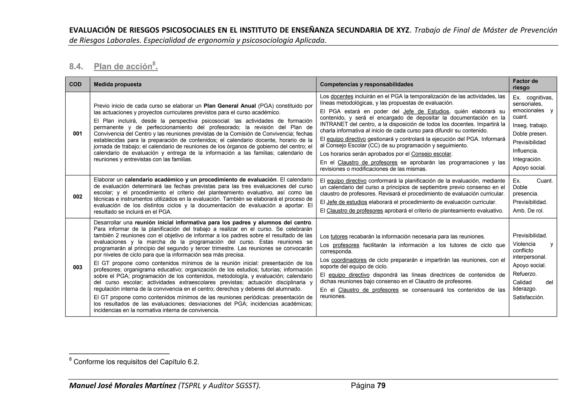 EVALUACIÓN DE RIESGOS PSICOSOCIALES EN EL INSTITUTO DE ENSEÑANZA SECUNDARIA DE XYZ. Trabajo de Final de Máster de Prevención
de Riesgos Laborales. Especialidad de ergonomía y psicosociología Aplicada.
Manuel José Morales Martínez (TSPRL y Auditor SGSST). Página 79
8.4. Plan de acción8
.
COD Medida propuesta Competencias y responsabilidades
Factor de
riesgo
001
Previo inicio de cada curso se elaborar un Plan General Anual (PGA) constituido por
las actuaciones y proyectos curriculares previstos para el curso académico.
El Plan incluirá, desde la perspectiva psicosocial: las actividades de formación
permanente y de perfeccionamiento del profesorado; la revisión del Plan de
Convivencia del Centro y las reuniones previstas de la Comisión de Convivencia; fechas
establecidas para la preparación de contenidos; el calendario docente, horario de la
jornada de trabajo; el calendario de reuniones de los órganos de gobierno del centro; el
calendario de evaluación y entrega de la información a las familias; calendario de
reuniones y entrevistas con las familias.
Los docentes incluirán en el PGA la temporalización de las actividades, las
líneas metodológicas, y las propuestas de evaluación.
El PGA estará en poder del Jefe de Estudios, quién elaborará su
contenido, y será el encargado de depositar la documentación en la
INTRANET del centro, a la disposición de todos los docentes. Impartirá la
charla informativa al inicio de cada curso para difundir su contenido.
El equipo directivo gestionará y controlará la ejecución del PGA. Informará
al Consejo Escolar (CC) de su programación y seguimiento.
Los horarios serán aprobados por el Consejo escolar.
En el Claustro de profesores se aprobarán las programaciones y las
revisiones o modificaciones de las mismas.
Ex. cognitivas,
sensoriales,
emocionales y
cuant.
Inseg. trabajo.
Doble presen.
Previsibilidad
Influencia.
Integración.
Apoyo social.
002
Elaborar un calendario académico y un procedimiento de evaluación. El calendario
de evaluación determinará las fechas previstas para las tres evaluaciones del curso
escolar; y el procedimiento el criterio del planteamiento evaluativo, así como las
técnicas e instrumentos utilizados en la evaluación. También se elaborará el proceso de
evaluación de los distintos ciclos y la documentación de evaluación a aportar. El
resultado se incluirá en el PGA.
El equipo directivo conformará la planificación de la evaluación, mediante
un calendario del curso a principios de septiembre previo consenso en el
claustro de profesores. Revisará el procedimiento de evaluación curricular.
El Jefe de estudios elaborará el procedimiento de evaluación curricular.
El Claustro de profesores aprobará el criterio de planteamiento evaluativo.
Ex. Cuant.
Doble
presencia.
Previsibilidad.
Amb. De rol.
003
Desarrollar una reunión inicial informativa para los padres y alumnos del centro.
Para informar de la planificación del trabajo a realizar en el curso. Se celebrarán
también 2 reuniones con el objetivo de informar a los padres sobre el resultado de las
evaluaciones y la marcha de la programación del curso. Estas reuniones se
programarán al principio del segundo y tercer trimestre. Las reuniones se convocarán
por niveles de ciclo para que la información sea más precisa.
El GT propone como contenidos mínimos de la reunión inicial: presentación de los
profesores; organigrama educativo; organización de los estudios; tutorías; información
sobre el PGA; programación de los contenidos, metodología, y evaluación; calendario
del curso escolar; actividades extraescolares previstas; actuación disciplinaria y
regulación interna de la convivencia en el centro; derechos y deberes del alumnado.
El GT propone como contenidos mínimos de las reuniones periódicas: presentación de
los resultados de las evaluaciones; desviaciones del PGA; incidencias académicas;
incidencias en la normativa interna de convivencia.
Los tutores recabarán la información necesaria para las reuniones.
Los profesores facilitarán la información a los tutores de ciclo que
corresponda.
Los coordinadores de ciclo prepararán e impartirán las reuniones, con el
soporte del equipo de ciclo.
El equipo directivo dispondrá las líneas directrices de contenidos de
dichas reuniones bajo consenso en el Claustro de profesores.
En el Claustro de profesores se consensuará los contenidos de las
reuniones.
Previsibilidad.
Violencia y
conflicto
interpersonal.
Apoyo social.
Refuerzo.
Calidad del
liderazgo.
Satisfacción.
8
Conforme los requisitos del Capítulo 6.2.
 