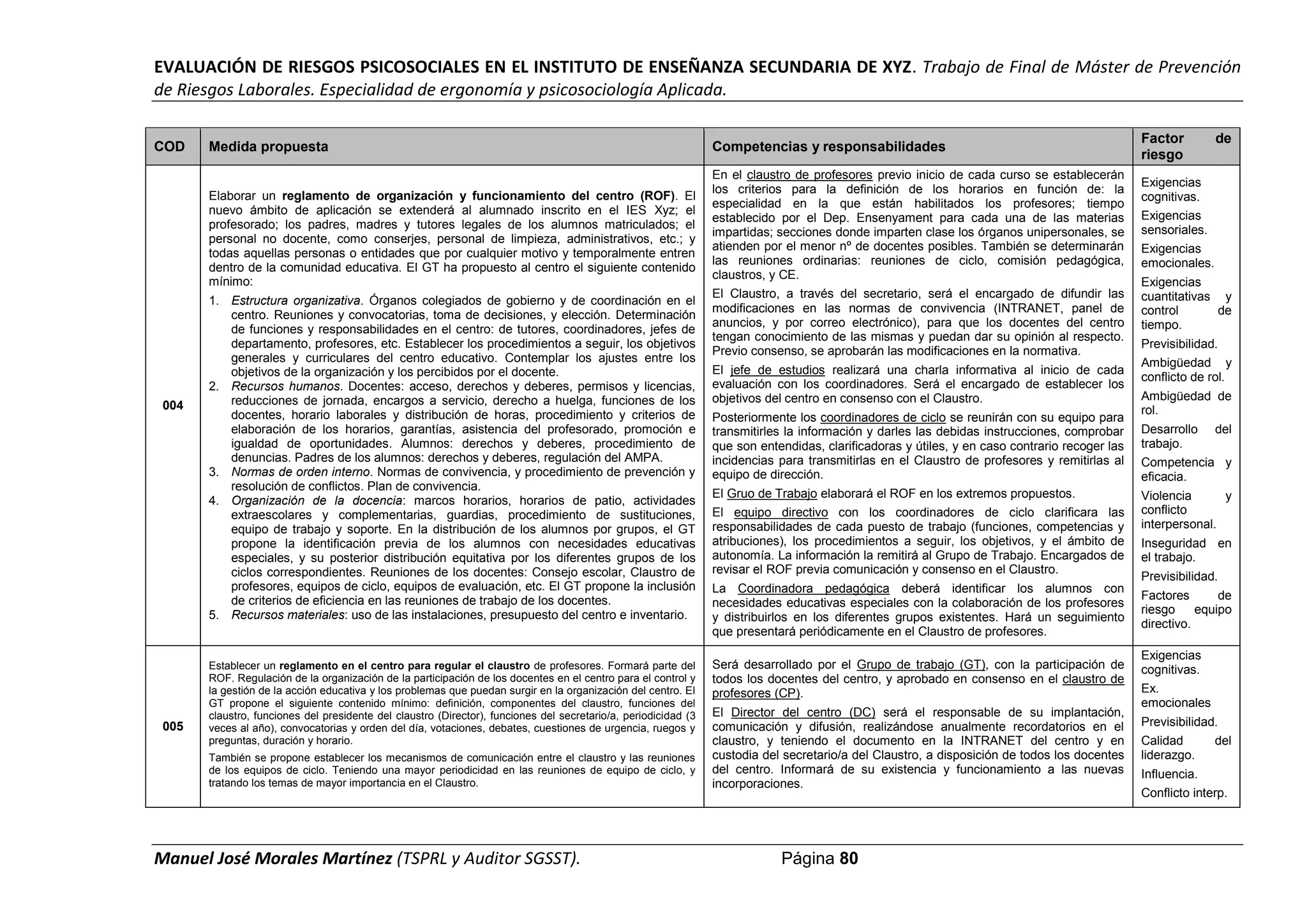 EVALUACIÓN DE RIESGOS PSICOSOCIALES EN EL INSTITUTO DE ENSEÑANZA SECUNDARIA DE XYZ. Trabajo de Final de Máster de Prevención
de Riesgos Laborales. Especialidad de ergonomía y psicosociología Aplicada.
Manuel José Morales Martínez (TSPRL y Auditor SGSST). Página 80
COD Medida propuesta Competencias y responsabilidades
Factor de
riesgo
004
Elaborar un reglamento de organización y funcionamiento del centro (ROF). El
nuevo ámbito de aplicación se extenderá al alumnado inscrito en el IES Xyz; el
profesorado; los padres, madres y tutores legales de los alumnos matriculados; el
personal no docente, como conserjes, personal de limpieza, administrativos, etc.; y
todas aquellas personas o entidades que por cualquier motivo y temporalmente entren
dentro de la comunidad educativa. El GT ha propuesto al centro el siguiente contenido
mínimo:
1. Estructura organizativa. Órganos colegiados de gobierno y de coordinación en el
centro. Reuniones y convocatorias, toma de decisiones, y elección. Determinación
de funciones y responsabilidades en el centro: de tutores, coordinadores, jefes de
departamento, profesores, etc. Establecer los procedimientos a seguir, los objetivos
generales y curriculares del centro educativo. Contemplar los ajustes entre los
objetivos de la organización y los percibidos por el docente.
2. Recursos humanos. Docentes: acceso, derechos y deberes, permisos y licencias,
reducciones de jornada, encargos a servicio, derecho a huelga, funciones de los
docentes, horario laborales y distribución de horas, procedimiento y criterios de
elaboración de los horarios, garantías, asistencia del profesorado, promoción e
igualdad de oportunidades. Alumnos: derechos y deberes, procedimiento de
denuncias. Padres de los alumnos: derechos y deberes, regulación del AMPA.
3. Normas de orden interno. Normas de convivencia, y procedimiento de prevención y
resolución de conflictos. Plan de convivencia.
4. Organización de la docencia: marcos horarios, horarios de patio, actividades
extraescolares y complementarias, guardias, procedimiento de sustituciones,
equipo de trabajo y soporte. En la distribución de los alumnos por grupos, el GT
propone la identificación previa de los alumnos con necesidades educativas
especiales, y su posterior distribución equitativa por los diferentes grupos de los
ciclos correspondientes. Reuniones de los docentes: Consejo escolar, Claustro de
profesores, equipos de ciclo, equipos de evaluación, etc. El GT propone la inclusión
de criterios de eficiencia en las reuniones de trabajo de los docentes.
5. Recursos materiales: uso de las instalaciones, presupuesto del centro e inventario.
En el claustro de profesores previo inicio de cada curso se establecerán
los criterios para la definición de los horarios en función de: la
especialidad en la que están habilitados los profesores; tiempo
establecido por el Dep. Ensenyament para cada una de las materias
impartidas; secciones donde imparten clase los órganos unipersonales, se
atienden por el menor nº de docentes posibles. También se determinarán
las reuniones ordinarias: reuniones de ciclo, comisión pedagógica,
claustros, y CE.
El Claustro, a través del secretario, será el encargado de difundir las
modificaciones en las normas de convivencia (INTRANET, panel de
anuncios, y por correo electrónico), para que los docentes del centro
tengan conocimiento de las mismas y puedan dar su opinión al respecto.
Previo consenso, se aprobarán las modificaciones en la normativa.
El jefe de estudios realizará una charla informativa al inicio de cada
evaluación con los coordinadores. Será el encargado de establecer los
objetivos del centro en consenso con el Claustro.
Posteriormente los coordinadores de ciclo se reunirán con su equipo para
transmitirles la información y darles las debidas instrucciones, comprobar
que son entendidas, clarificadoras y útiles, y en caso contrario recoger las
incidencias para transmitirlas en el Claustro de profesores y remitirlas al
equipo de dirección.
El Gruo de Trabajo elaborará el ROF en los extremos propuestos.
El equipo directivo con los coordinadores de ciclo clarificara las
responsabilidades de cada puesto de trabajo (funciones, competencias y
atribuciones), los procedimientos a seguir, los objetivos, y el ámbito de
autonomía. La información la remitirá al Grupo de Trabajo. Encargados de
revisar el ROF previa comunicación y consenso en el Claustro.
La Coordinadora pedagógica deberá identificar los alumnos con
necesidades educativas especiales con la colaboración de los profesores
y distribuirlos en los diferentes grupos existentes. Hará un seguimiento
que presentará periódicamente en el Claustro de profesores.
Exigencias
cognitivas.
Exigencias
sensoriales.
Exigencias
emocionales.
Exigencias
cuantitativas y
control de
tiempo.
Previsibilidad.
Ambigüedad y
conflicto de rol.
Ambigüedad de
rol.
Desarrollo del
trabajo.
Competencia y
eficacia.
Violencia y
conflicto
interpersonal.
Inseguridad en
el trabajo.
Previsibilidad.
Factores de
riesgo equipo
directivo.
005
Establecer un reglamento en el centro para regular el claustro de profesores. Formará parte del
ROF. Regulación de la organización de la participación de los docentes en el centro para el control y
la gestión de la acción educativa y los problemas que puedan surgir en la organización del centro. El
GT propone el siguiente contenido mínimo: definición, componentes del claustro, funciones del
claustro, funciones del presidente del claustro (Director), funciones del secretario/a, periodicidad (3
veces al año), convocatorias y orden del día, votaciones, debates, cuestiones de urgencia, ruegos y
preguntas, duración y horario.
También se propone establecer los mecanismos de comunicación entre el claustro y las reuniones
de los equipos de ciclo. Teniendo una mayor periodicidad en las reuniones de equipo de ciclo, y
tratando los temas de mayor importancia en el Claustro.
Será desarrollado por el Grupo de trabajo (GT), con la participación de
todos los docentes del centro, y aprobado en consenso en el claustro de
profesores (CP).
El Director del centro (DC) será el responsable de su implantación,
comunicación y difusión, realizándose anualmente recordatorios en el
claustro, y teniendo el documento en la INTRANET del centro y en
custodia del secretario/a del Claustro, a disposición de todos los docentes
del centro. Informará de su existencia y funcionamiento a las nuevas
incorporaciones.
Exigencias
cognitivas.
Ex.
emocionales
Previsibilidad.
Calidad del
liderazgo.
Influencia.
Conflicto interp.
 