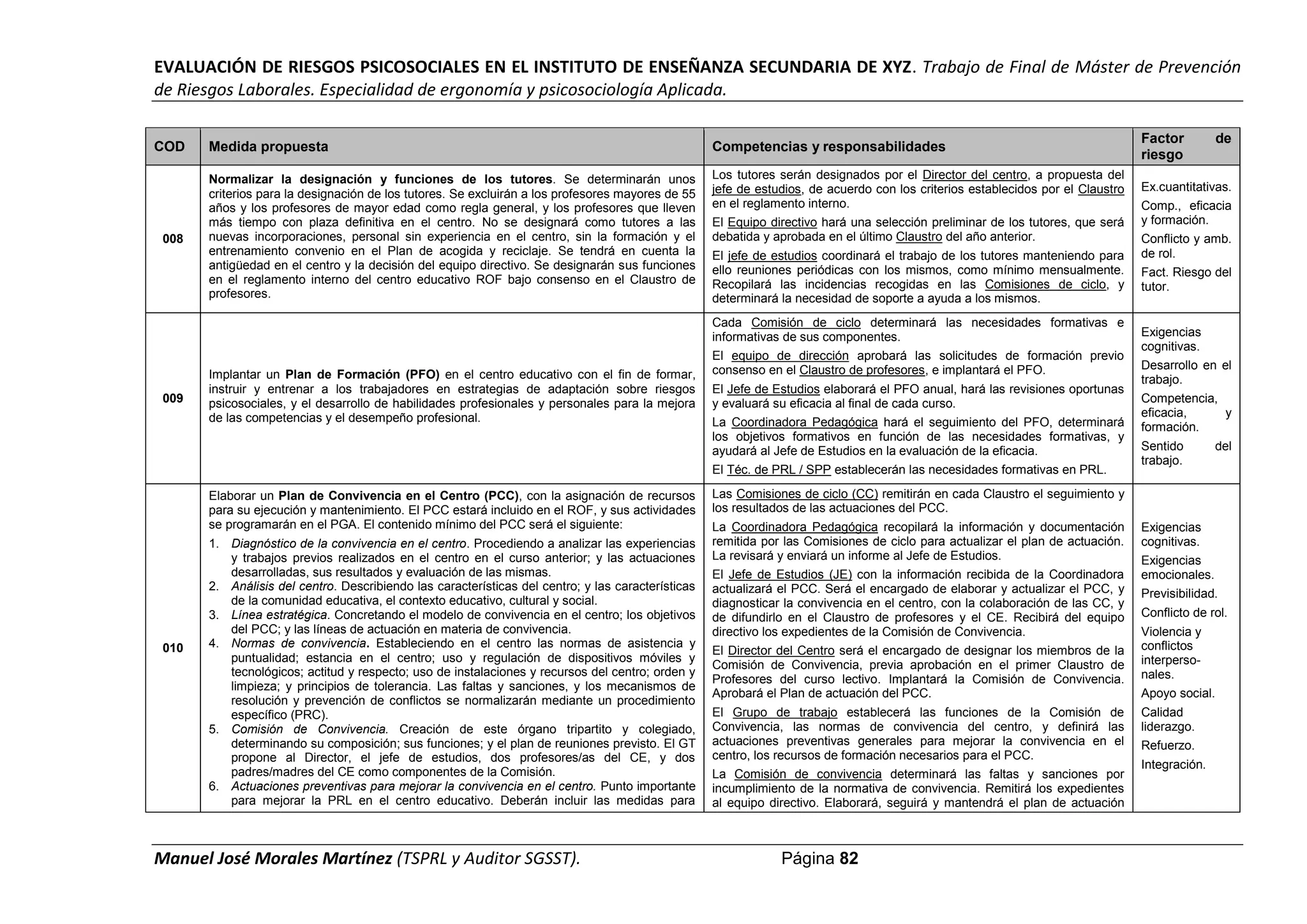 EVALUACIÓN DE RIESGOS PSICOSOCIALES EN EL INSTITUTO DE ENSEÑANZA SECUNDARIA DE XYZ. Trabajo de Final de Máster de Prevención
de Riesgos Laborales. Especialidad de ergonomía y psicosociología Aplicada.
Manuel José Morales Martínez (TSPRL y Auditor SGSST). Página 82
COD Medida propuesta Competencias y responsabilidades
Factor de
riesgo
008
Normalizar la designación y funciones de los tutores. Se determinarán unos
criterios para la designación de los tutores. Se excluirán a los profesores mayores de 55
años y los profesores de mayor edad como regla general, y los profesores que lleven
más tiempo con plaza definitiva en el centro. No se designará como tutores a las
nuevas incorporaciones, personal sin experiencia en el centro, sin la formación y el
entrenamiento convenio en el Plan de acogida y reciclaje. Se tendrá en cuenta la
antigüedad en el centro y la decisión del equipo directivo. Se designarán sus funciones
en el reglamento interno del centro educativo ROF bajo consenso en el Claustro de
profesores.
Los tutores serán designados por el Director del centro, a propuesta del
jefe de estudios, de acuerdo con los criterios establecidos por el Claustro
en el reglamento interno.
El Equipo directivo hará una selección preliminar de los tutores, que será
debatida y aprobada en el último Claustro del año anterior.
El jefe de estudios coordinará el trabajo de los tutores manteniendo para
ello reuniones periódicas con los mismos, como mínimo mensualmente.
Recopilará las incidencias recogidas en las Comisiones de ciclo, y
determinará la necesidad de soporte a ayuda a los mismos.
Ex.cuantitativas.
Comp., eficacia
y formación.
Conflicto y amb.
de rol.
Fact. Riesgo del
tutor.
009
Implantar un Plan de Formación (PFO) en el centro educativo con el fin de formar,
instruir y entrenar a los trabajadores en estrategias de adaptación sobre riesgos
psicosociales, y el desarrollo de habilidades profesionales y personales para la mejora
de las competencias y el desempeño profesional.
Cada Comisión de ciclo determinará las necesidades formativas e
informativas de sus componentes.
El equipo de dirección aprobará las solicitudes de formación previo
consenso en el Claustro de profesores, e implantará el PFO.
El Jefe de Estudios elaborará el PFO anual, hará las revisiones oportunas
y evaluará su eficacia al final de cada curso.
La Coordinadora Pedagógica hará el seguimiento del PFO, determinará
los objetivos formativos en función de las necesidades formativas, y
ayudará al Jefe de Estudios en la evaluación de la eficacia.
El Téc. de PRL / SPP establecerán las necesidades formativas en PRL.
Exigencias
cognitivas.
Desarrollo en el
trabajo.
Competencia,
eficacia, y
formación.
Sentido del
trabajo.
010
Elaborar un Plan de Convivencia en el Centro (PCC), con la asignación de recursos
para su ejecución y mantenimiento. El PCC estará incluido en el ROF, y sus actividades
se programarán en el PGA. El contenido mínimo del PCC será el siguiente:
1. Diagnóstico de la convivencia en el centro. Procediendo a analizar las experiencias
y trabajos previos realizados en el centro en el curso anterior; y las actuaciones
desarrolladas, sus resultados y evaluación de las mismas.
2. Análisis del centro. Describiendo las características del centro; y las características
de la comunidad educativa, el contexto educativo, cultural y social.
3. Línea estratégica. Concretando el modelo de convivencia en el centro; los objetivos
del PCC; y las líneas de actuación en materia de convivencia.
4. Normas de convivencia. Estableciendo en el centro las normas de asistencia y
puntualidad; estancia en el centro; uso y regulación de dispositivos móviles y
tecnológicos; actitud y respecto; uso de instalaciones y recursos del centro; orden y
limpieza; y principios de tolerancia. Las faltas y sanciones, y los mecanismos de
resolución y prevención de conflictos se normalizarán mediante un procedimiento
específico (PRC).
5. Comisión de Convivencia. Creación de este órgano tripartito y colegiado,
determinando su composición; sus funciones; y el plan de reuniones previsto. El GT
propone al Director, el jefe de estudios, dos profesores/as del CE, y dos
padres/madres del CE como componentes de la Comisión.
6. Actuaciones preventivas para mejorar la convivencia en el centro. Punto importante
para mejorar la PRL en el centro educativo. Deberán incluir las medidas para
Las Comisiones de ciclo (CC) remitirán en cada Claustro el seguimiento y
los resultados de las actuaciones del PCC.
La Coordinadora Pedagógica recopilará la información y documentación
remitida por las Comisiones de ciclo para actualizar el plan de actuación.
La revisará y enviará un informe al Jefe de Estudios.
El Jefe de Estudios (JE) con la información recibida de la Coordinadora
actualizará el PCC. Será el encargado de elaborar y actualizar el PCC, y
diagnosticar la convivencia en el centro, con la colaboración de las CC, y
de difundirlo en el Claustro de profesores y el CE. Recibirá del equipo
directivo los expedientes de la Comisión de Convivencia.
El Director del Centro será el encargado de designar los miembros de la
Comisión de Convivencia, previa aprobación en el primer Claustro de
Profesores del curso lectivo. Implantará la Comisión de Convivencia.
Aprobará el Plan de actuación del PCC.
El Grupo de trabajo establecerá las funciones de la Comisión de
Convivencia, las normas de convivencia del centro, y definirá las
actuaciones preventivas generales para mejorar la convivencia en el
centro, los recursos de formación necesarios para el PCC.
La Comisión de convivencia determinará las faltas y sanciones por
incumplimiento de la normativa de convivencia. Remitirá los expedientes
al equipo directivo. Elaborará, seguirá y mantendrá el plan de actuación
Exigencias
cognitivas.
Exigencias
emocionales.
Previsibilidad.
Conflicto de rol.
Violencia y
conflictos
interperso-
nales.
Apoyo social.
Calidad
liderazgo.
Refuerzo.
Integración.
 