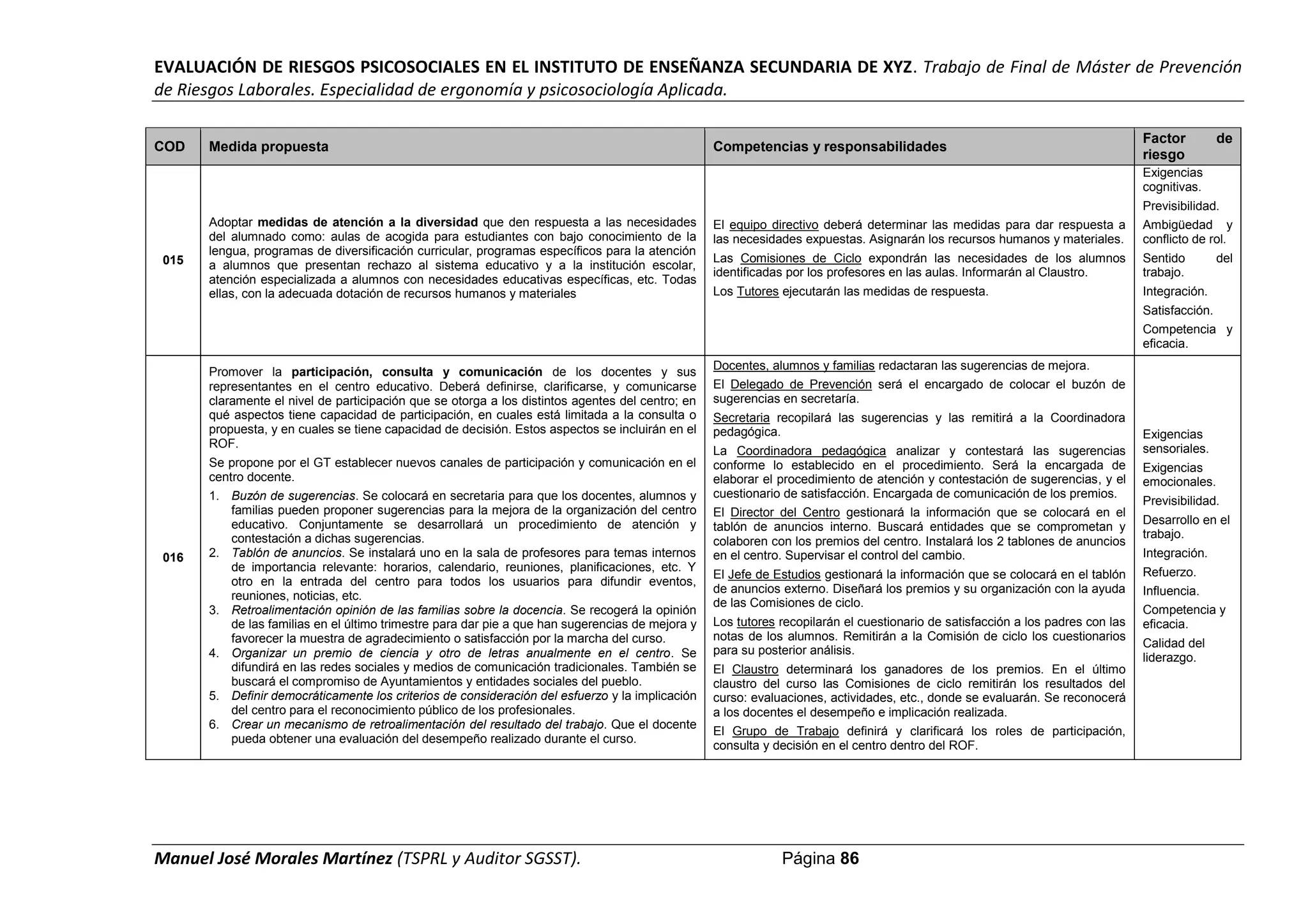 EVALUACIÓN DE RIESGOS PSICOSOCIALES EN EL INSTITUTO DE ENSEÑANZA SECUNDARIA DE XYZ. Trabajo de Final de Máster de Prevención
de Riesgos Laborales. Especialidad de ergonomía y psicosociología Aplicada.
Manuel José Morales Martínez (TSPRL y Auditor SGSST). Página 86
COD Medida propuesta Competencias y responsabilidades
Factor de
riesgo
015
Adoptar medidas de atención a la diversidad que den respuesta a las necesidades
del alumnado como: aulas de acogida para estudiantes con bajo conocimiento de la
lengua, programas de diversificación curricular, programas específicos para la atención
a alumnos que presentan rechazo al sistema educativo y a la institución escolar,
atención especializada a alumnos con necesidades educativas específicas, etc. Todas
ellas, con la adecuada dotación de recursos humanos y materiales
El equipo directivo deberá determinar las medidas para dar respuesta a
las necesidades expuestas. Asignarán los recursos humanos y materiales.
Las Comisiones de Ciclo expondrán las necesidades de los alumnos
identificadas por los profesores en las aulas. Informarán al Claustro.
Los Tutores ejecutarán las medidas de respuesta.
Exigencias
cognitivas.
Previsibilidad.
Ambigüedad y
conflicto de rol.
Sentido del
trabajo.
Integración.
Satisfacción.
Competencia y
eficacia.
016
Promover la participación, consulta y comunicación de los docentes y sus
representantes en el centro educativo. Deberá definirse, clarificarse, y comunicarse
claramente el nivel de participación que se otorga a los distintos agentes del centro; en
qué aspectos tiene capacidad de participación, en cuales está limitada a la consulta o
propuesta, y en cuales se tiene capacidad de decisión. Estos aspectos se incluirán en el
ROF.
Se propone por el GT establecer nuevos canales de participación y comunicación en el
centro docente.
1. Buzón de sugerencias. Se colocará en secretaria para que los docentes, alumnos y
familias pueden proponer sugerencias para la mejora de la organización del centro
educativo. Conjuntamente se desarrollará un procedimiento de atención y
contestación a dichas sugerencias.
2. Tablón de anuncios. Se instalará uno en la sala de profesores para temas internos
de importancia relevante: horarios, calendario, reuniones, planificaciones, etc. Y
otro en la entrada del centro para todos los usuarios para difundir eventos,
reuniones, noticias, etc.
3. Retroalimentación opinión de las familias sobre la docencia. Se recogerá la opinión
de las familias en el último trimestre para dar pie a que han sugerencias de mejora y
favorecer la muestra de agradecimiento o satisfacción por la marcha del curso.
4. Organizar un premio de ciencia y otro de letras anualmente en el centro. Se
difundirá en las redes sociales y medios de comunicación tradicionales. También se
buscará el compromiso de Ayuntamientos y entidades sociales del pueblo.
5. Definir democráticamente los criterios de consideración del esfuerzo y la implicación
del centro para el reconocimiento público de los profesionales.
6. Crear un mecanismo de retroalimentación del resultado del trabajo. Que el docente
pueda obtener una evaluación del desempeño realizado durante el curso.
Docentes, alumnos y familias redactaran las sugerencias de mejora.
El Delegado de Prevención será el encargado de colocar el buzón de
sugerencias en secretaría.
Secretaria recopilará las sugerencias y las remitirá a la Coordinadora
pedagógica.
La Coordinadora pedagógica analizar y contestará las sugerencias
conforme lo establecido en el procedimiento. Será la encargada de
elaborar el procedimiento de atención y contestación de sugerencias, y el
cuestionario de satisfacción. Encargada de comunicación de los premios.
El Director del Centro gestionará la información que se colocará en el
tablón de anuncios interno. Buscará entidades que se comprometan y
colaboren con los premios del centro. Instalará los 2 tablones de anuncios
en el centro. Supervisar el control del cambio.
El Jefe de Estudios gestionará la información que se colocará en el tablón
de anuncios externo. Diseñará los premios y su organización con la ayuda
de las Comisiones de ciclo.
Los tutores recopilarán el cuestionario de satisfacción a los padres con las
notas de los alumnos. Remitirán a la Comisión de ciclo los cuestionarios
para su posterior análisis.
El Claustro determinará los ganadores de los premios. En el último
claustro del curso las Comisiones de ciclo remitirán los resultados del
curso: evaluaciones, actividades, etc., donde se evaluarán. Se reconocerá
a los docentes el desempeño e implicación realizada.
El Grupo de Trabajo definirá y clarificará los roles de participación,
consulta y decisión en el centro dentro del ROF.
Exigencias
sensoriales.
Exigencias
emocionales.
Previsibilidad.
Desarrollo en el
trabajo.
Integración.
Refuerzo.
Influencia.
Competencia y
eficacia.
Calidad del
liderazgo.
 