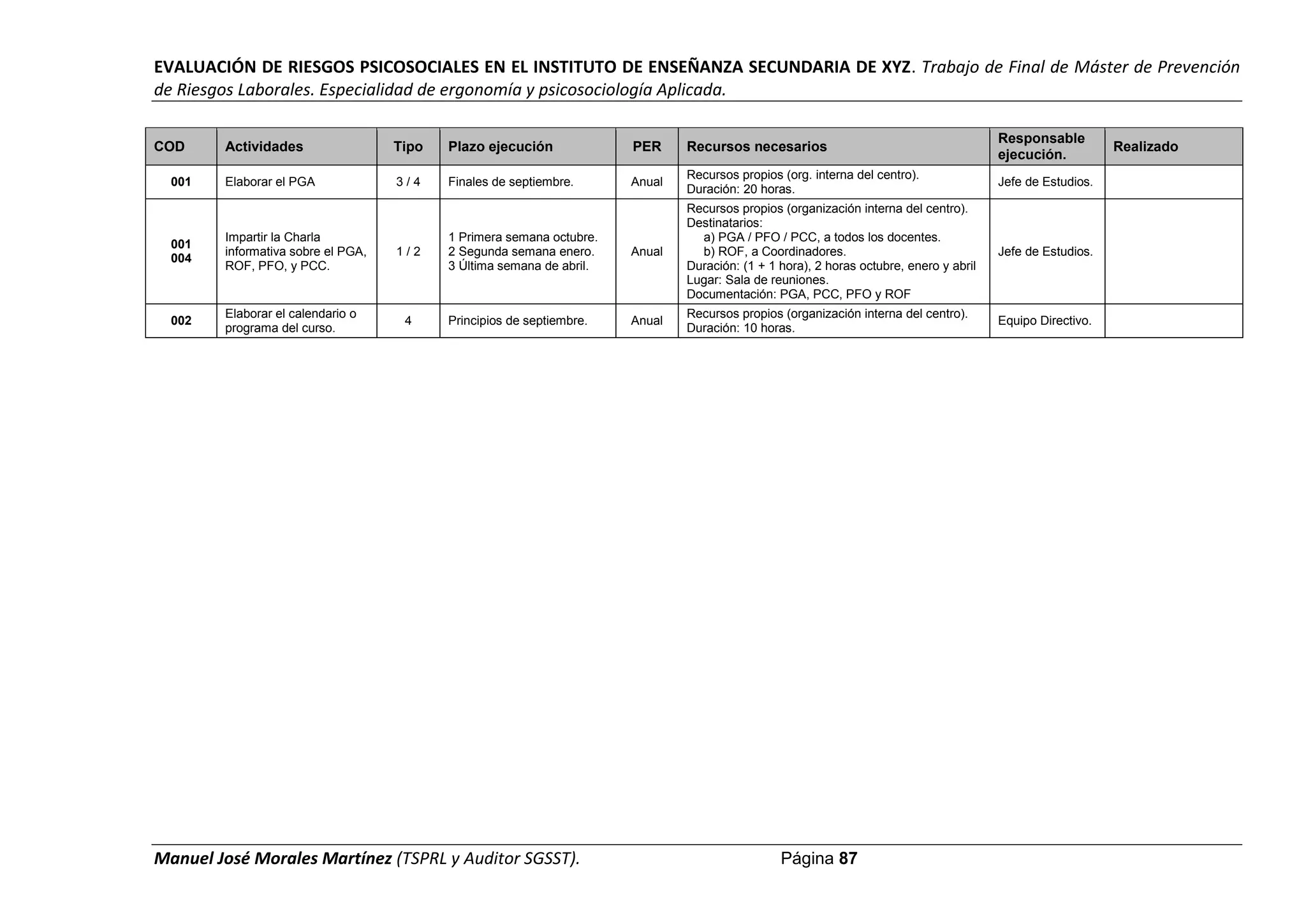EVALUACIÓN DE RIESGOS PSICOSOCIALES EN EL INSTITUTO DE ENSEÑANZA SECUNDARIA DE XYZ. Trabajo de Final de Máster de Prevención
de Riesgos Laborales. Especialidad de ergonomía y psicosociología Aplicada.
Manuel José Morales Martínez (TSPRL y Auditor SGSST). Página 87
COD Actividades Tipo Plazo ejecución PER Recursos necesarios
Responsable
ejecución.
Realizado
001 Elaborar el PGA 3 / 4 Finales de septiembre. Anual
Recursos propios (org. interna del centro).
Duración: 20 horas.
Jefe de Estudios.
001
004
Impartir la Charla
informativa sobre el PGA,
ROF, PFO, y PCC.
1 / 2
1 Primera semana octubre.
2 Segunda semana enero.
3 Última semana de abril.
Anual
Recursos propios (organización interna del centro).
Destinatarios:
a) PGA / PFO / PCC, a todos los docentes.
b) ROF, a Coordinadores.
Duración: (1 + 1 hora), 2 horas octubre, enero y abril
Lugar: Sala de reuniones.
Documentación: PGA, PCC, PFO y ROF
Jefe de Estudios.
002
Elaborar el calendario o
programa del curso.
4 Principios de septiembre. Anual
Recursos propios (organización interna del centro).
Duración: 10 horas.
Equipo Directivo.
 
