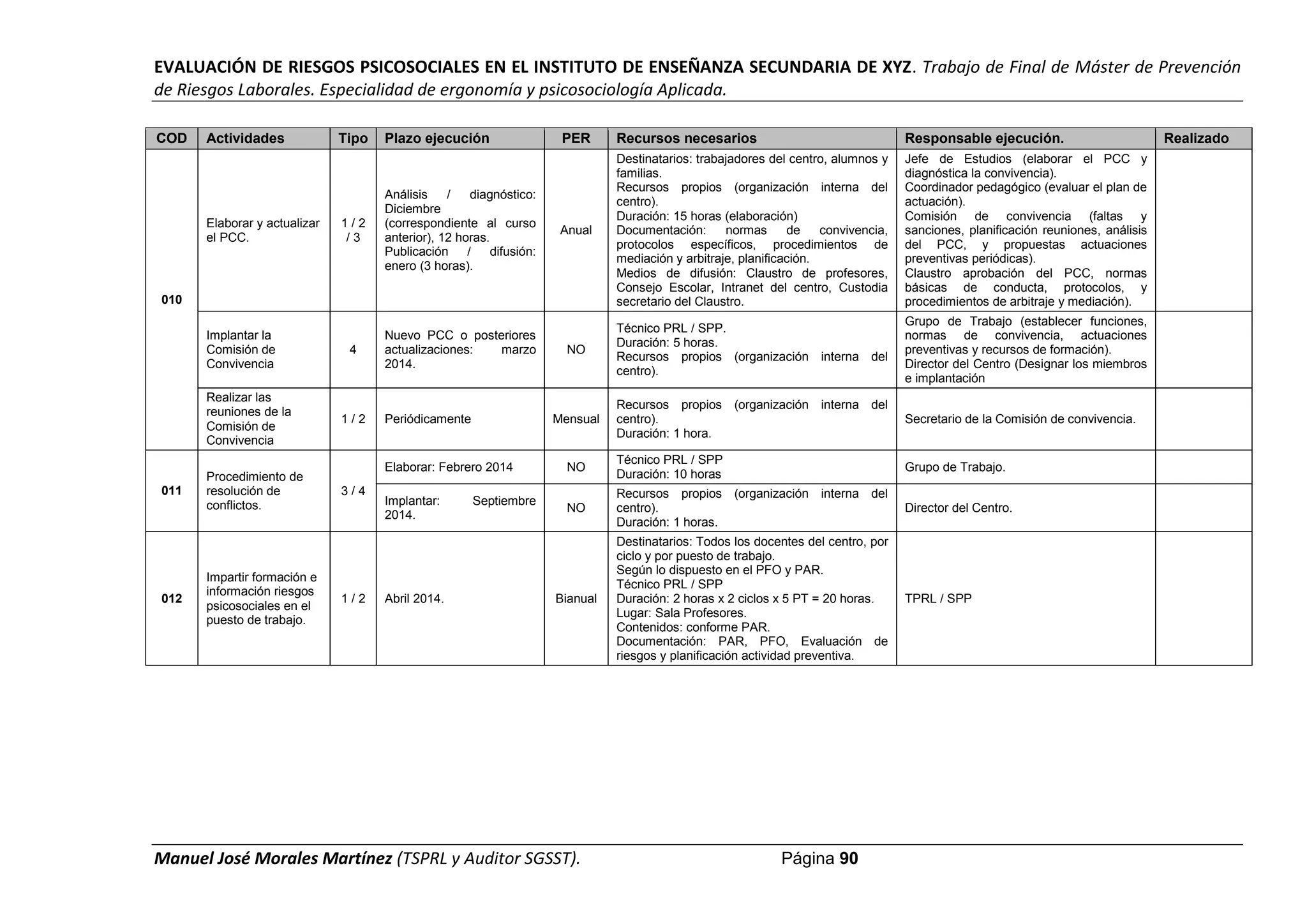 EVALUACIÓN DE RIESGOS PSICOSOCIALES EN EL INSTITUTO DE ENSEÑANZA SECUNDARIA DE XYZ. Trabajo de Final de Máster de Prevención
de Riesgos Laborales. Especialidad de ergonomía y psicosociología Aplicada.
Manuel José Morales Martínez (TSPRL y Auditor SGSST). Página 90
COD Actividades Tipo Plazo ejecución PER Recursos necesarios Responsable ejecución. Realizado
010
Elaborar y actualizar
el PCC.
1 / 2
/ 3
Análisis / diagnóstico:
Diciembre
(correspondiente al curso
anterior), 12 horas.
Publicación / difusión:
enero (3 horas).
Anual
Destinatarios: trabajadores del centro, alumnos y
familias.
Recursos propios (organización interna del
centro).
Duración: 15 horas (elaboración)
Documentación: normas de convivencia,
protocolos específicos, procedimientos de
mediación y arbitraje, planificación.
Medios de difusión: Claustro de profesores,
Consejo Escolar, Intranet del centro, Custodia
secretario del Claustro.
Jefe de Estudios (elaborar el PCC y
diagnóstica la convivencia).
Coordinador pedagógico (evaluar el plan de
actuación).
Comisión de convivencia (faltas y
sanciones, planificación reuniones, análisis
del PCC, y propuestas actuaciones
preventivas periódicas).
Claustro aprobación del PCC, normas
básicas de conducta, protocolos, y
procedimientos de arbitraje y mediación).
Implantar la
Comisión de
Convivencia
4
Nuevo PCC o posteriores
actualizaciones: marzo
2014.
NO
Técnico PRL / SPP.
Duración: 5 horas.
Recursos propios (organización interna del
centro).
Grupo de Trabajo (establecer funciones,
normas de convivencia, actuaciones
preventivas y recursos de formación).
Director del Centro (Designar los miembros
e implantación
Realizar las
reuniones de la
Comisión de
Convivencia
1 / 2 Periódicamente Mensual
Recursos propios (organización interna del
centro).
Duración: 1 hora.
Secretario de la Comisión de convivencia.
011
Procedimiento de
resolución de
conflictos.
3 / 4
Elaborar: Febrero 2014 NO
Técnico PRL / SPP
Duración: 10 horas
Grupo de Trabajo.
Implantar: Septiembre
2014.
NO
Recursos propios (organización interna del
centro).
Duración: 1 horas.
Director del Centro.
012
Impartir formación e
información riesgos
psicosociales en el
puesto de trabajo.
1 / 2 Abril 2014. Bianual
Destinatarios: Todos los docentes del centro, por
ciclo y por puesto de trabajo.
Según lo dispuesto en el PFO y PAR.
Técnico PRL / SPP
Duración: 2 horas x 2 ciclos x 5 PT = 20 horas.
Lugar: Sala Profesores.
Contenidos: conforme PAR.
Documentación: PAR, PFO, Evaluación de
riesgos y planificación actividad preventiva.
TPRL / SPP
 