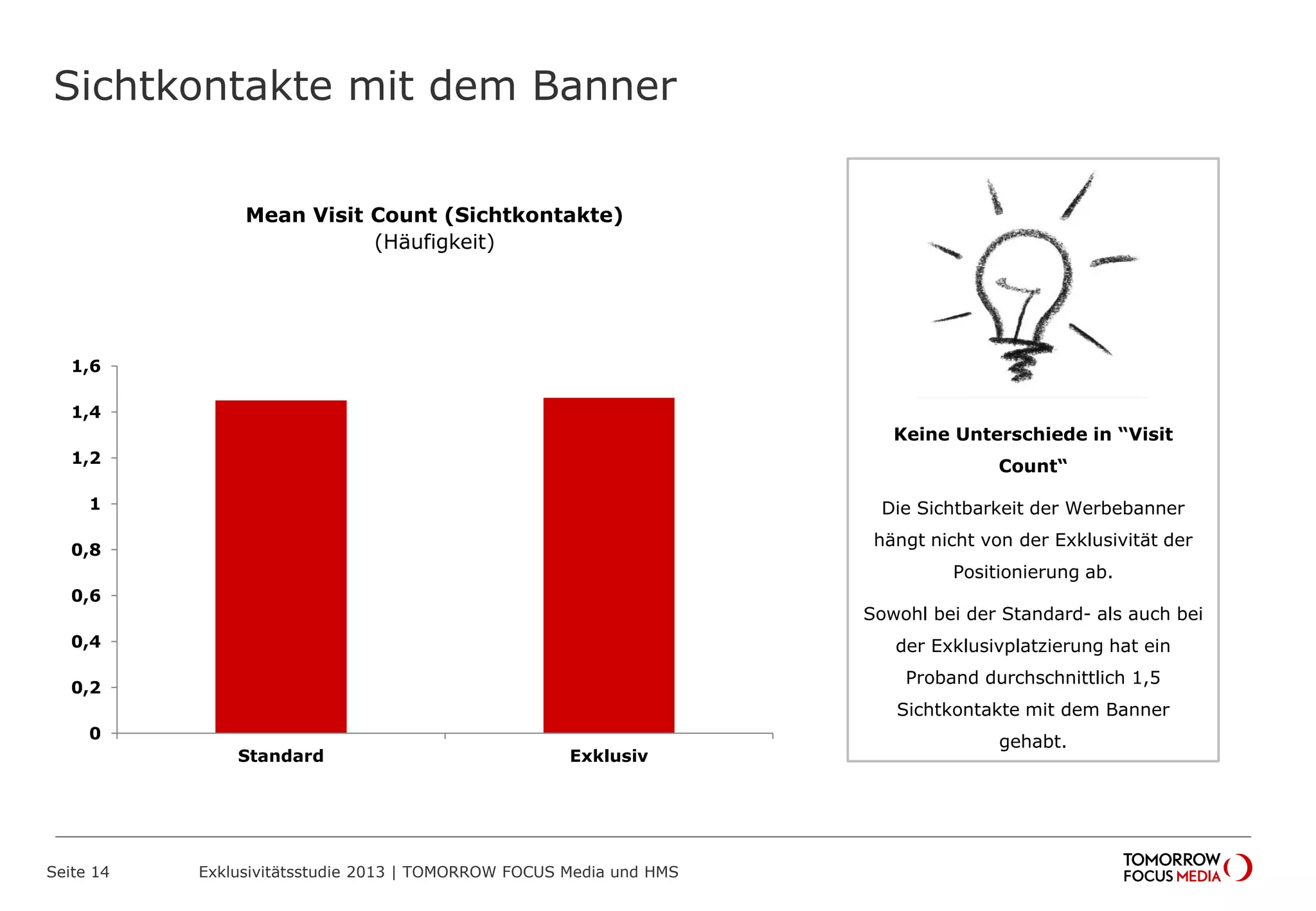 Keine Unterschiede in “Visit
Count“
Die Sichtbarkeit der Werbebanner
hängt nicht von der Exklusivität der
Positionierung ab.
Sowohl bei der Standard- als auch bei
der Exklusivplatzierung hat ein
Proband durchschnittlich 1,5
Sichtkontakte mit dem Banner
gehabt.
Sichtkontakte mit dem Banner
Seite 14 Exklusivitätsstudie 2013 | TOMORROW FOCUS Media und HMS
0
0,2
0,4
0,6
0,8
1
1,2
1,4
1,6
Standard Exklusiv
Mean Visit Count (Sichtkontakte)
(Häufigkeit)
 