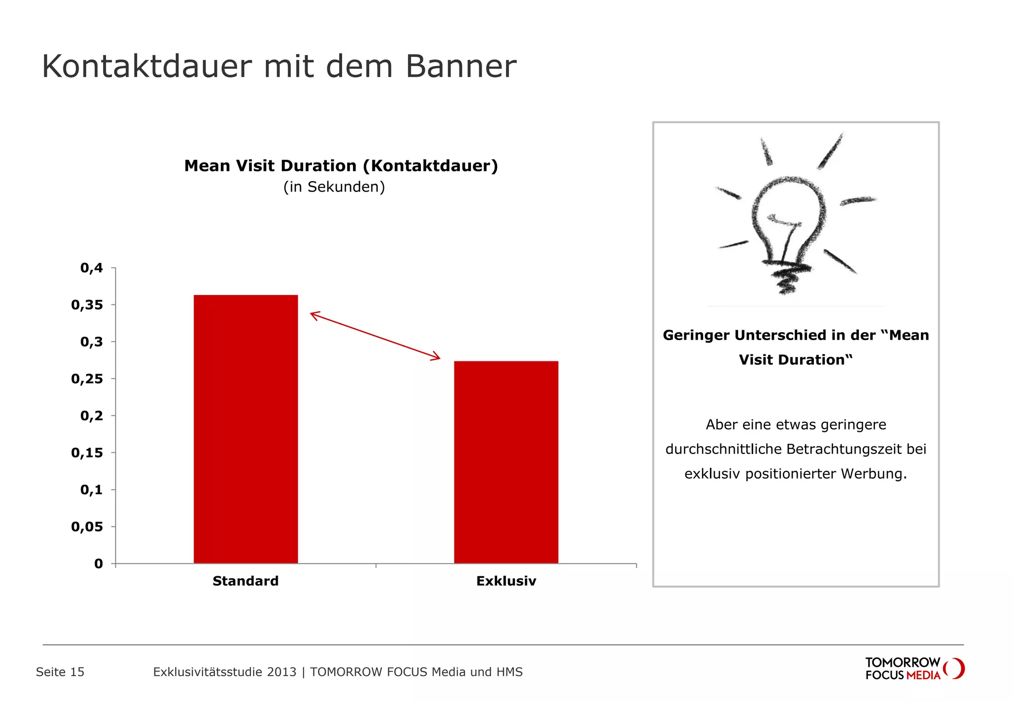 0
0,05
0,1
0,15
0,2
0,25
0,3
0,35
0,4
Standard Exklusiv
Kontaktdauer mit dem Banner
Seite 15 Exklusivitätsstudie 2013 | TOMORROW FOCUS Media und HMS
Mean Visit Duration (Kontaktdauer)
(in Sekunden)
Geringer Unterschied in der “Mean
Visit Duration“
Aber eine etwas geringere
durchschnittliche Betrachtungszeit bei
exklusiv positionierter Werbung.
 