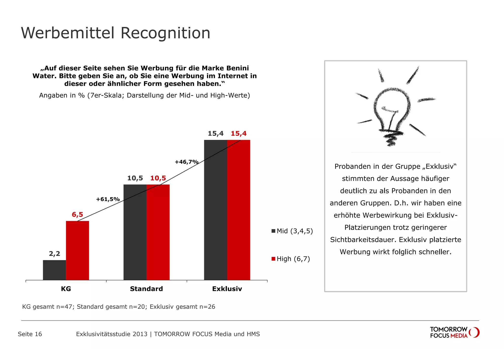 2,2
10,5
15,4
6,5
10,5
15,4
KG Standard Exklusiv
Mid (3,4,5)
High (6,7)
+61,5%
+46,7%
Werbemittel Recognition
Seite 16 Exklusivitätsstudie 2013 | TOMORROW FOCUS Media und HMS
„Auf dieser Seite sehen Sie Werbung für die Marke Benini
Water. Bitte geben Sie an, ob Sie eine Werbung im Internet in
dieser oder ähnlicher Form gesehen haben.“
Angaben in % (7er-Skala; Darstellung der Mid- und High-Werte)
Probanden in der Gruppe „Exklusiv“
stimmten der Aussage häufiger
deutlich zu als Probanden in den
anderen Gruppen. D.h. wir haben eine
erhöhte Werbewirkung bei Exklusiv-
Platzierungen trotz geringerer
Sichtbarkeitsdauer. Exklusiv platzierte
Werbung wirkt folglich schneller.
KG gesamt n=47; Standard gesamt n=20; Exklusiv gesamt n=26
 