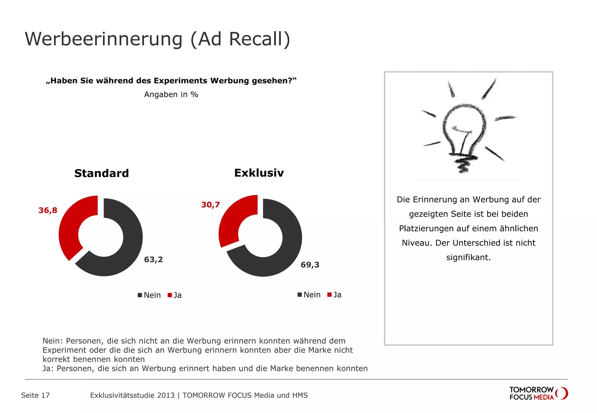 Werbeerinnerung (Ad Recall)
Seite 17 Exklusivitätsstudie 2013 | TOMORROW FOCUS Media und HMS
„Haben Sie während des Experiments Werbung gesehen?“
Angaben in %
63,2
36,8
Standard
Nein Ja
69,3
30,7
Exklusiv
Nein Ja
Nein: Personen, die sich nicht an die Werbung erinnern konnten während dem
Experiment oder die die sich an Werbung erinnern konnten aber die Marke nicht
korrekt benennen konnten
Ja: Personen, die sich an Werbung erinnert haben und die Marke benennen konnten
Die Erinnerung an Werbung auf der
gezeigten Seite ist bei beiden
Platzierungen auf einem ähnlichen
Niveau. Der Unterschied ist nicht
signifikant.
 