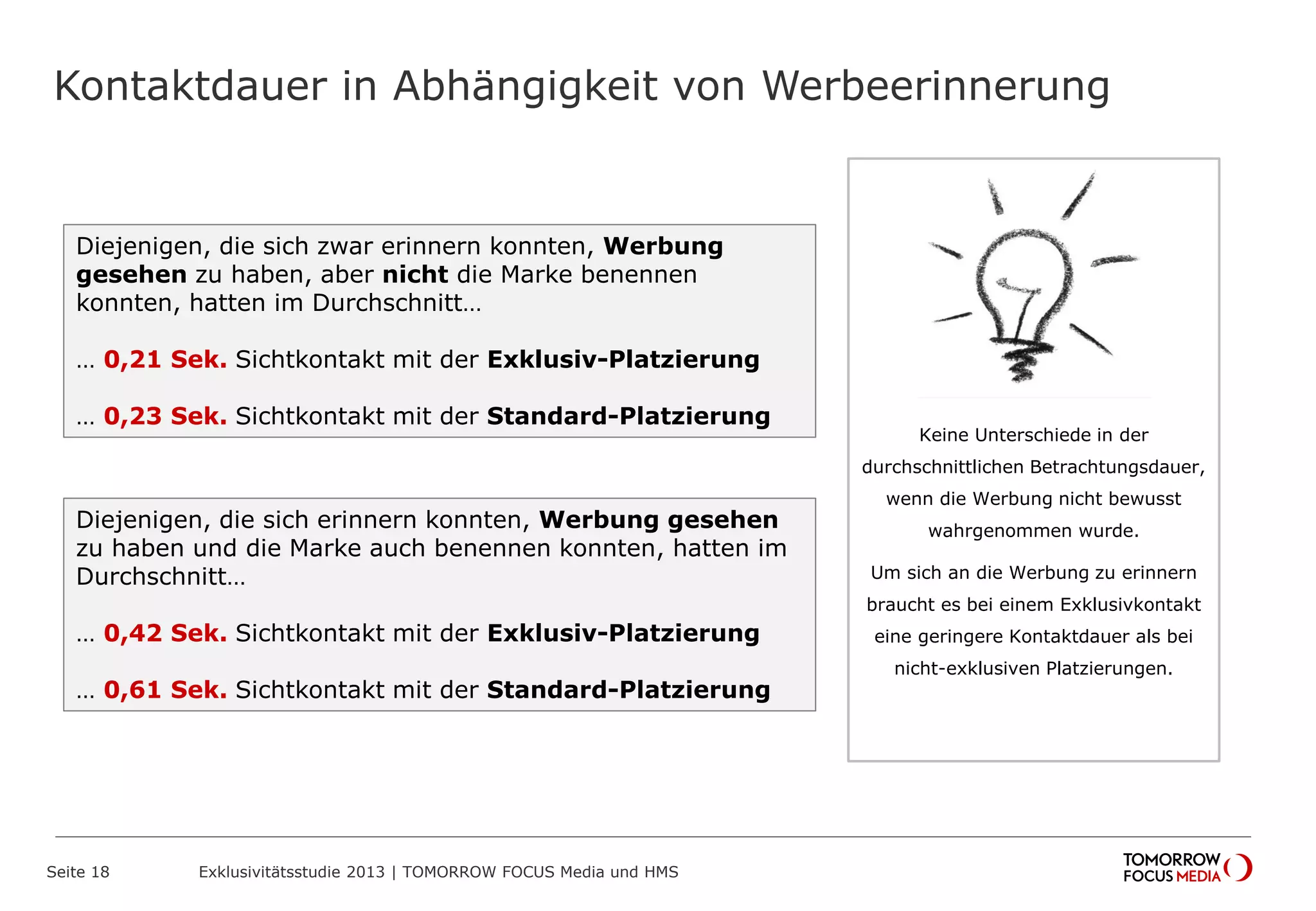Kontaktdauer in Abhängigkeit von Werbeerinnerung
Seite 18 Exklusivitätsstudie 2013 | TOMORROW FOCUS Media und HMS
Diejenigen, die sich zwar erinnern konnten, Werbung
gesehen zu haben, aber nicht die Marke benennen
konnten, hatten im Durchschnitt…
… 0,21 Sek. Sichtkontakt mit der Exklusiv-Platzierung
… 0,23 Sek. Sichtkontakt mit der Standard-Platzierung
Diejenigen, die sich erinnern konnten, Werbung gesehen
zu haben und die Marke auch benennen konnten, hatten im
Durchschnitt…
… 0,42 Sek. Sichtkontakt mit der Exklusiv-Platzierung
… 0,61 Sek. Sichtkontakt mit der Standard-Platzierung
Keine Unterschiede in der
durchschnittlichen Betrachtungsdauer,
wenn die Werbung nicht bewusst
wahrgenommen wurde.
Um sich an die Werbung zu erinnern
braucht es bei einem Exklusivkontakt
eine geringere Kontaktdauer als bei
nicht-exklusiven Platzierungen.
 
