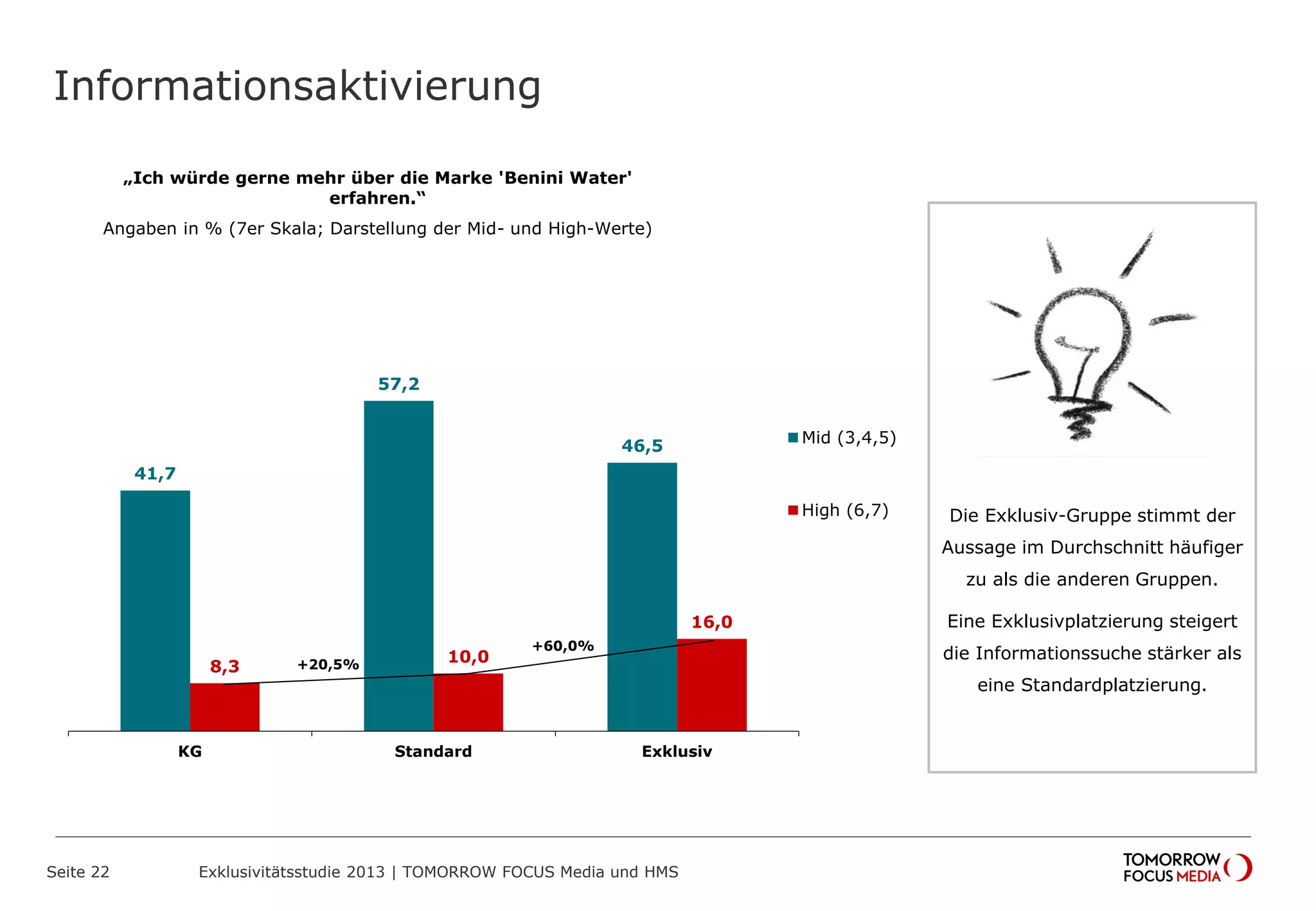 41,7
57,2
46,5
8,3
10,0
16,0
KG Standard Exklusiv
Mid (3,4,5)
High (6,7)
Informationsaktivierung
Seite 22 Exklusivitätsstudie 2013 | TOMORROW FOCUS Media und HMS
„Ich würde gerne mehr über die Marke 'Benini Water'
erfahren.“
Angaben in % (7er Skala; Darstellung der Mid- und High-Werte)
+20,5%
+60,0%
Die Exklusiv-Gruppe stimmt der
Aussage im Durchschnitt häufiger
zu als die anderen Gruppen.
Eine Exklusivplatzierung steigert
die Informationssuche stärker als
eine Standardplatzierung.
 