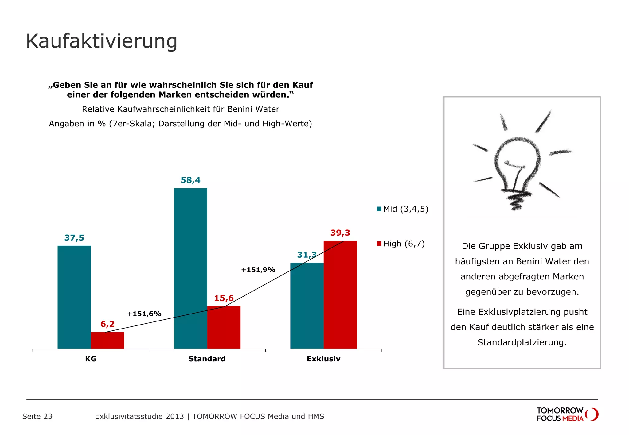 37,5
58,4
31,3
6,2
15,6
39,3
KG Standard Exklusiv
Mid (3,4,5)
High (6,7)
Kaufaktivierung
Seite 23 Exklusivitätsstudie 2013 | TOMORROW FOCUS Media und HMS
„Geben Sie an für wie wahrscheinlich Sie sich für den Kauf
einer der folgenden Marken entscheiden würden.“
Relative Kaufwahrscheinlichkeit für Benini Water
Angaben in % (7er-Skala; Darstellung der Mid- und High-Werte)
+151,6%
+151,9%
Die Gruppe Exklusiv gab am
häufigsten an Benini Water den
anderen abgefragten Marken
gegenüber zu bevorzugen.
Eine Exklusivplatzierung pusht
den Kauf deutlich stärker als eine
Standardplatzierung.
 