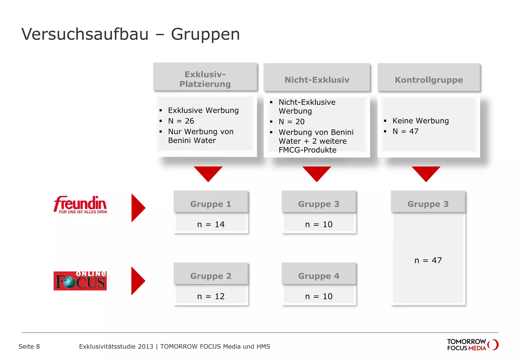 Versuchsaufbau – Gruppen
Seite 8 Exklusivitätsstudie 2013 | TOMORROW FOCUS Media und HMS
 Exklusive Werbung
 N = 26
 Nur Werbung von
Benini Water
Exklusiv-
Platzierung
 Nicht-Exklusive
Werbung
 N = 20
 Werbung von Benini
Water + 2 weitere
FMCG-Produkte
Nicht-Exklusiv
 Keine Werbung
 N = 47
Kontrollgruppe
n = 14
Gruppe 1
n = 10
Gruppe 3
n = 12
Gruppe 2
n = 10
Gruppe 4
n = 47
Gruppe 3
 
