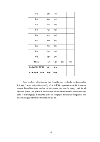 B15           5,70        6,00


                      B16           5,40        5,50


                      B17           7,00        6,40


                      B18           7,30        7,50


                      B19           5,50        5,10


                      B20           8,00        8,10


                      B21           8,50        8,70


                      B22           5,40        5,10


                      B23           5,50        5,60


                     Media          6,46        6,50   7,00    7,06


              Media CON INFOR       6,63        6,72


              MEDIA SIN INFOR       6,36        6,39




       Como se observa, los alumnos han obtenido unos resultados medios anuales
de 6,46 y 6,50 en matemáticas en 1º y 2º de la ESO, respectivamente. De la misma
manera, las calificaciones medias en informática han sido de 7.00 y 7.06. En el
siguiente gráfico (ver gráfico 1) se visualizan los resultados medios en matemáticas
tanto de todo el grupo de muestra, como los subgrupos de muestra compuestos por
los alumnos que cursan informática y los que no.




                                           28
 
