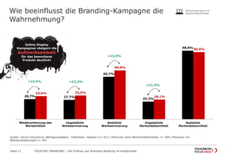 28,7% 27,7%
60,7%
25,2%
98,0%
33,0% 33,9%
69,8%
28,1%
96,0%
Wiedererkennung des
Werbemittels
Ungestützte
Werbeerinnerung
Gestützte
Werbeerinnerung
Ungestützte
Markenbekanntheit
Gestützte
Markenbekanntheit
+11,2%
+15,0%
+14,9% +22,3%
Wie beeinflusst die Branding-Kampagne die
Wahrnehmung?
Seite 11 GOOD BUY BRANDING – Der Einfluss von Branding-Werbung im Kaufprozess
Online Display
Kampagnen steigern die
Aufmerksamkeit
für das beworbene
Produkt deutlich!
Personengruppe mit
Werbemittelkontakt
Quelle: Harris Interactive; Befragungsdaten; Fallzahlen: Gesamt n=1.011; Personen ohne Werbemittelkontakt; n= 560; Personen mit
Werbemittelkontakt n= 451
 