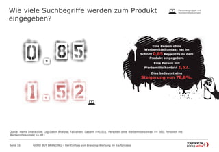 Wie viele Suchbegriffe werden zum Produkt
eingegeben?
Seite 16 GOOD BUY BRANDING – Der Einfluss von Branding-Werbung im Kaufprozess
Eine Person ohne
Werbemittelkontakt hat im
Schnitt 0,85 Keywords zu dem
Produkt eingegeben.
Eine Person mit
Werbemittelkontakt 1,52.
Dies bedeutet eine
Steigerung von 78,8%.
Quelle: Harris Interactive; Log-Daten Analyse; Fallzahlen: Gesamt n=1.011; Personen ohne Werbemittelkontakt n= 560; Personen mit
Werbemittelkontakt n= 451
Personengruppe mit
Werbemittelkontakt
 