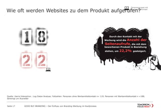 Wie oft werden Websites zu dem Produkt aufgerufen?
Seite 17 GOOD BUY BRANDING – Der Einfluss von Branding-Werbung im Kaufprozess
Durch den Kontakt mit der
Werbung wird die Anzahl der
Seitenaufrufe, die mit dem
beworbenen Produkt in Beziehung
stehen, um 22,2% gesteigert.
Quelle: Harris Interactive ; Log-Daten Analyse; Fallzahlen: Personen ohne Werbemittelkontakt n= 119; Personen mit Werbemittelkontakt n =188;
bereinigt um Ausreißer
Personengruppe mit
Werbemittelkontakt
 