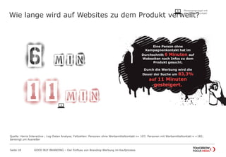 Wie lange wird auf Websites zu dem Produkt verweilt?
Seite 18 GOOD BUY BRANDING – Der Einfluss von Branding-Werbung im Kaufprozess
Eine Person ohne
Kampagnenkontakt hat im
Durchschnitt 6 Minuten auf
Webseiten nach Infos zu dem
Produkt gesucht.
Durch die Werbung wird die
Dauer der Suche um 83,3%
auf 11 Minuten
gesteigert.
Quelle: Harris Interactive ; Log-Daten Analyse; Fallzahlen: Personen ohne Werbemittelkontakt n= 107; Personen mit Werbemittelkontakt n =182;
bereinigt um Ausreißer
Personengruppe mit
Werbemittelkontakt
 