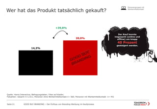 Wer hat das Produkt tatsächlich gekauft?
Seite 21 GOOD BUY BRANDING – Der Einfluss von Branding-Werbung im Kaufprozess
14,3%
20,0%
+39,8%
Der Kauf konnte
insgesamt (online und
offline) um knapp
40 Prozent
gesteigert werden.
Quelle: Harris Interactive; Befragungsdaten; Filter auf Käufer;
Fallzahlen: Gesamt n=1.011; Personen ohne Werbemittelkontakt n= 560; Personen mit Werbemittelkontakt n= 451
Personengruppe mit
Werbemittelkontakt
 