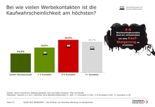 Bei wie vielen Werbekontakten ist die
Kaufwahrscheinlichkeit am höchsten?
Seite 22 GOOD BUY BRANDING – Der Einfluss von Branding-Werbung im Kaufprozess
14,3%
18,8%
24,6%
23,1%
keinen Werbekontakt 1-3 Kontakte 4-6 Kontakte 7+ Kontakte
4-6
Werbemittelkontakte
sind am wirksamsten
um eine Kauf-
Steigerung zu
erreichen.
Quelle: Harris Interactive; Befragungsdaten und Log-Daten Analyse; Filter auf Käufer
Fallzahlen: Gesamt n=1.011; Personen ohne Werbemittelkontakt n= 560; 1-3 Kontakte n=356 ; 4-6 Kontakte n=69; 7+ Kontakte n=26
Personengruppe mit
Werbemittelkontakt
 