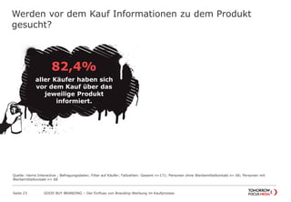 Werden vor dem Kauf Informationen zu dem Produkt
gesucht?
Seite 23 GOOD BUY BRANDING – Der Einfluss von Branding-Werbung im Kaufprozess
82,4%
aller Käufer haben sich
vor dem Kauf über das
jeweilige Produkt
informiert.
Quelle: Harris Interactive ; Befragungsdaten; Filter auf Käufer; Fallzahlen: Gesamt n=171; Personen ohne Werbemittelkontakt n= 66; Personen mit
Werbemittelkontakt n= 68
 