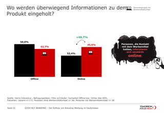 Wo werden überwiegend Informationen zu dem
Produkt eingeholt?
Seite 24 GOOD BUY BRANDING – Der Einfluss von Branding-Werbung im Kaufprozess
50,0%
32,4%
42,7%
45,6%
Offline Online
+40,7%
Personen, die Kontakt
mit dem Werbemittel
hatten, informieren
sich verstärkt
online.
Quelle: Harris Interactive ; Befragungsdaten; Filter auf Käufer; Suchanteil Offline bzw. Online über 60%;
Fallzahlen: Gesamt n=171; Personen ohne Werbemittelkontakt n= 66; Personen mit Werbemittelkontakt n= 68
Personengruppe mit
Werbemittelkontakt
 