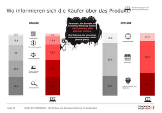 31,6
36,4
52,6
50,9
15,8 12,7
Fachhandel
Familie, Freunde und
Bekannte
Fachzeitschriften
Wo informieren sich die Käufer über das Produkt?
Seite 25 GOOD BUY BRANDING – Der Einfluss von Branding-Werbung im Kaufprozess
29,9 29,7
26,3 27,3
25 25,2
15,4 13,4
3,3 4,3
ONLINE OFFLINEPersonen, die Kontakt mit
Branding-Werbung hatten,
informieren sich
stärker online.
Die Nutzung der einzelnen
Informationsquellen bleibt
jedoch gleich.
Social Media
Informationsportale
Vergleichsportale
Direkte Website
des Anbieters
Suchmaschinen
Personengruppe mit
Werbemittelkontakt
 