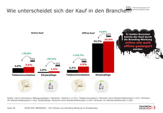 Wie unterscheidet sich der Kauf in den Branchen?
Seite 28 GOOD BUY BRANDING – Der Einfluss von Branding-Werbung im Kaufprozess
4,0%
1,0%
5,5%
1,5%
Telekommunikation Körperpflege
Online Kauf Offline Kauf
+25,0%
+87,5%
+122,7%
In beiden Branchen
konnte der Kauf durch
die Branding-Werbung
online wie auch
offline gesteigert
werden.
2,2%
23,3%
4,9%
24,9%
Telekommunikation Körperpflege
+6,9%
Quelle: Harris Interactive; Befragungsdaten; Fallzahlen: Gesamt n=1.011; Telekommunikation: Personen ohne Werbemittelkontakt n=315; Personen
mit Werbemittelkontakt n=182; Körperpflege: Personen ohne Werbemittelkontakt n=245; Personen mit Werbemittelkontakt n=269
Personengruppe mit
Werbemittelkontakt
 