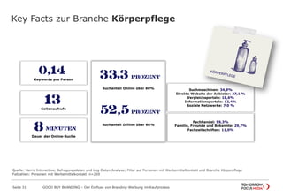 Key Facts zur Branche Körperpflege
Seite 31 GOOD BUY BRANDING – Der Einfluss von Branding-Werbung im Kaufprozess
Seitenaufrufe
Suchmaschinen: 34,9%
Direkte Website der Anbieter: 27,1 %
Vergleichsportale: 18,6%
Informationsportale: 12,4%
Soziale Netzwerke: 7,0 %
Fachhandel: 59,3%
Familie, Freunde und Bekannte: 29,7%
Fachzeitschriften: 11,0%
Keywords pro Person
Dauer der Online-Suche
Suchanteil Online über 60%
Suchanteil Offline über 60%
Quelle: Harris Interactive; Befragungsdaten und Log-Daten Analyse; Filter auf Personen mit Werbemittelkontakt und Branche Körperpflege
Fallzahlen: Personen mit Werbemittelkontakt n=269
 