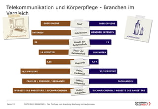 Telekommunikation und Körperpflege - Branchen im
Vergleich
Seite 33 GOOD BUY BRANDING – Der Einfluss von Branding-Werbung im Kaufprozess
EHER ONLINE EHER OFFLINE
INTENSIV WENIGER INTENSIV
28 13
14 MINUTEN 8 MINUTEN
3,55 0,14
76,5 PROZENT 33,3 PROZENT
FAMILIE / FREUNDE / BEKANNTE FACHHANDEL
WEBSITE DES ANBIETERS / SUCHMASCHINEN SUCHMASCHINEN / WEBSITE DES ANBIETERS
 