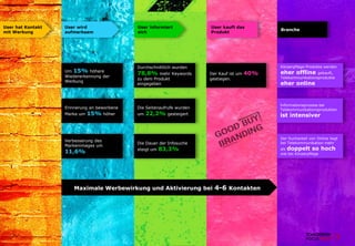 Titel der Präsentation | Name VortragenderSeite 34
User hat Kontakt
mit Werbung
User wird
aufmerksam
User informiert
sich
Um 15% höhere
Wiedererkennung der
Werbung
Erinnerung an beworbene
Marke um 15% höher
Verbesserung des
Markenimages um
11,6%
Durchschnittlich wurden
78,8% mehr Keywords
zu dem Produkt
eingegeben
Die Seitenaufrufe wurden
um 22,2% gesteigert
Die Dauer der Infosuche
steigt um 83,3%
User kauft das
Produkt
Der Kauf ist um 40%
gestiegen.
Maximale Werbewirkung und Aktivierung bei 4-6 Kontakten
Körperpflege-Produkte werden
eher offline gekauft,
Telekommunikationsprodukte
eher online
Informationsprozess bei
Telekommunikationsprodukten
ist intensiver
Der Suchanteil von Online liegt
bei Telekommunikation mehr
als doppelt so hoch
wie bei Körperpflege
Branche
 