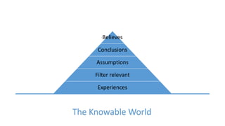 Believes
Conclusions
Assumptions
Filter relevant
Experiences
The Knowable World
 