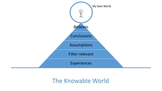 Believes
Conclusions
Assumptions
Filter relevant
Experiences
The Knowable World
My Own World
 