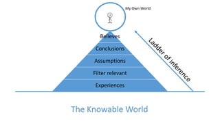 Believes
Conclusions
Assumptions
Filter relevant
Experiences
The Knowable World
My Own World
 