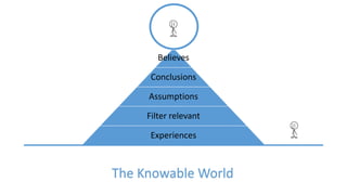 Believes
Conclusions
Assumptions
Filter relevant
Experiences
The Knowable World
 